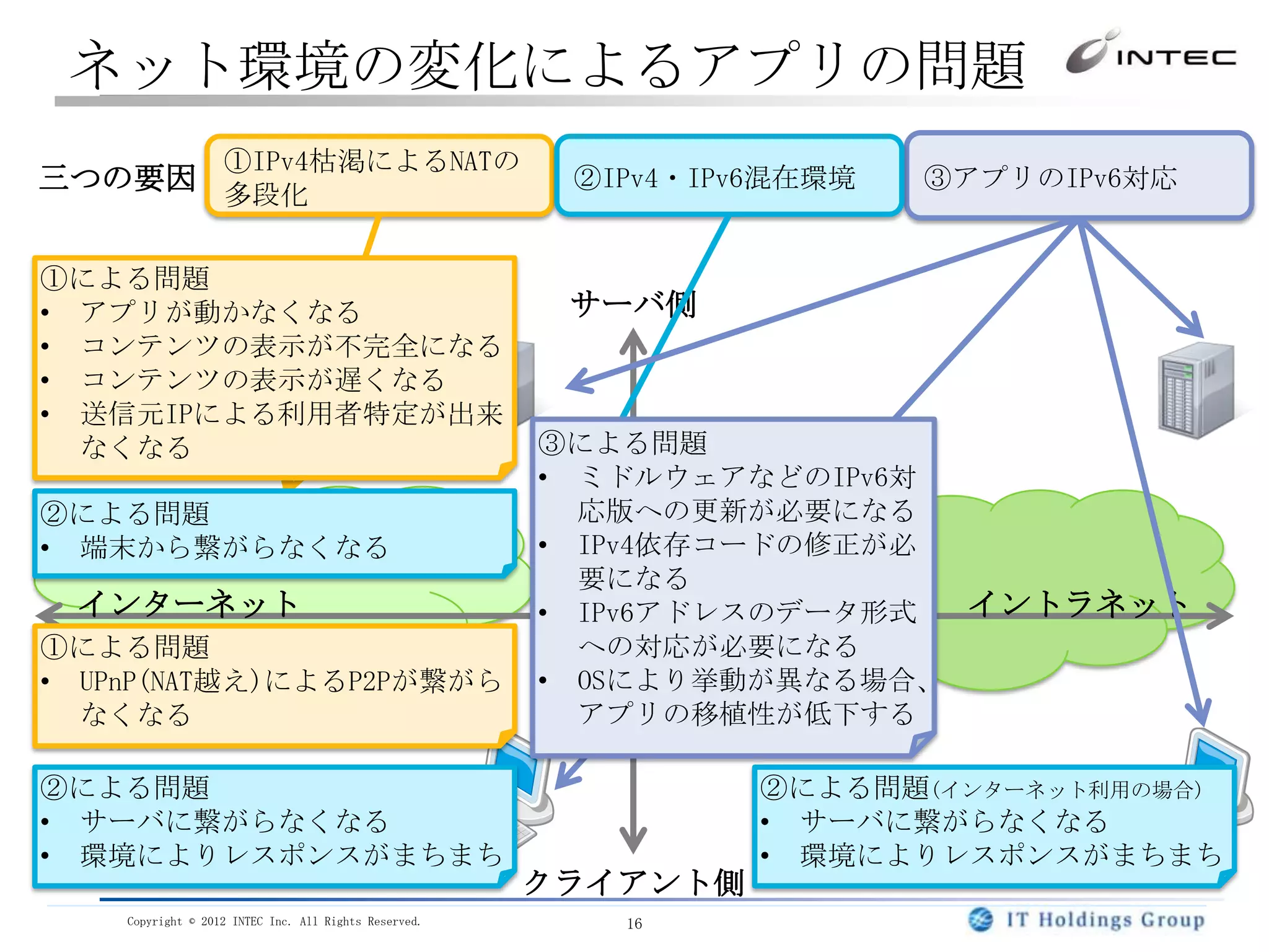 ネット環境の変化によるアプリの問題
                   ①IPv4枯渇によるNATの
三つの要因 多段化                                               ②IPv4・IPv6混在環境   ③アプリのIPv6対応


①による問題
• アプリが動かなくなる                                            サーバ側
• コンテンツの表示が不完全になる
• コンテンツの表示が遅くなる
• 送信元IPによる利用者特定が出来
  なくなる                                                 ③による問題
                                                       • ミドルウェアなどのIPv6対
②による問題                                                   応版への更新が必要になる
• 端末から繋がらなくなる                                          • IPv4依存コードの修正が必
                                                         要になる
 インターネット                                               • IPv6アドレスのデータ形式 イントラネット
①による問題                                                   への対応が必要になる
• UPnP(NAT越え)によるP2Pが繋がら                                • OSにより挙動が異なる場合、
  なくなる                                                   アプリの移植性が低下する

②による問題                                                           ②による問題(インターネット利用の場合)
• サーバに繋がらなくなる                                                    • サーバに繋がらなくなる
• 環境によりレスポンスがまちまち                                                • 環境によりレスポンスがまちまち
                                                       クライアント側
    Copyright © 2012 INTEC Inc. All Rights Reserved.      16
 