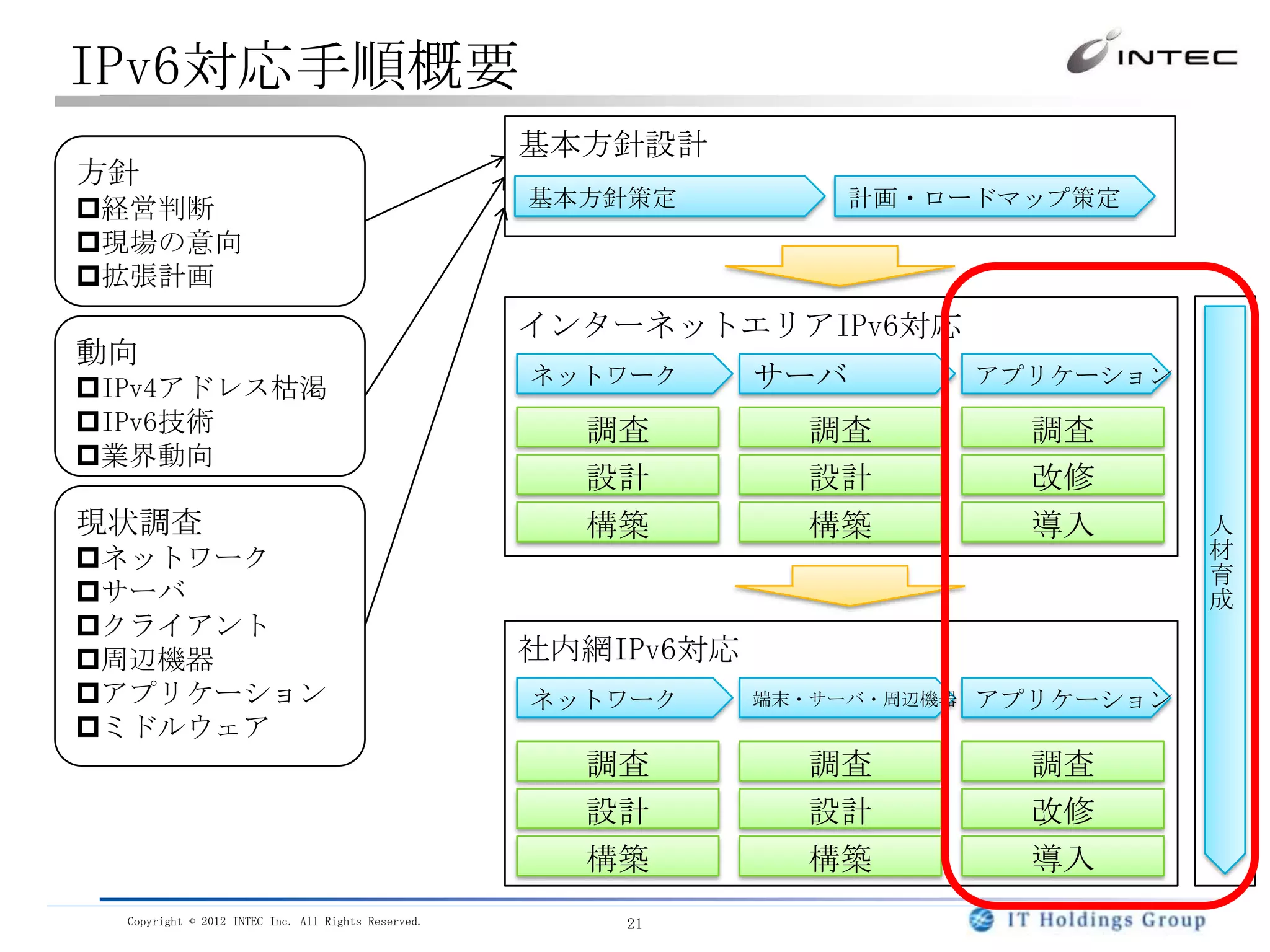 IPv6対応手順概要
                                                     基本方針設計
方針
経営判断                                                基本方針策定            計画・ロードマップ策定
現場の意向
拡張計画
                                                     インターネットエリアIPv6対応
動向
IPv4アドレス枯渇                                          ネットワーク      サーバ           アプリケーション
IPv6技術                                                調査           調査           調査
業界動向
                                                       設計           設計           改修
現状調査                                                   構築           構築           導入       人
ネットワーク                                                                                   材
                                                                                          育
サーバ                                                                                      成
クライアント
周辺機器                                                社内網IPv6対応
アプリケーション                                            ネットワーク      端末・サーバ・周辺機器   アプリケーション
ミドルウェア
                                                       調査           調査           調査
                                                       設計           設計           改修
                                                       構築           構築           導入
  Copyright © 2012 INTEC Inc. All Rights Reserved.       21
 