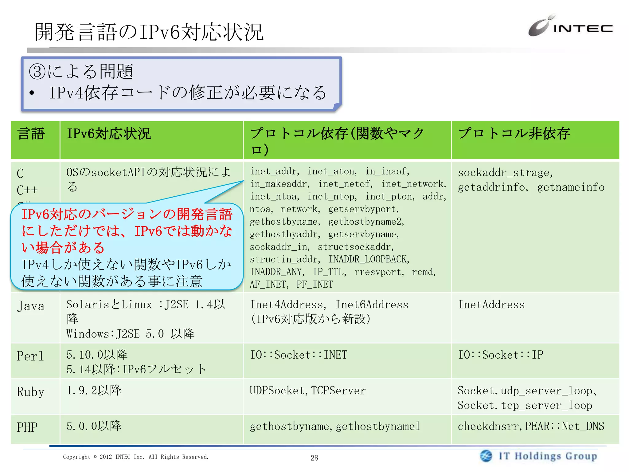 開発言語のIPv6対応状況
 ③による問題
 • IPv4依存コードの修正が必要になる

言語      IPv6対応状況                                          プロトコル依存(関数やマク                       プロトコル非依存
                                                          ロ)
C     OSのsocketAPIの対応状況によ                                 inet_addr, inet_aton, in_inaof,        sockaddr_strage,
      る                                                   in_makeaddr, inet_netof, inet_network, getaddrinfo, getnameinfo
C++                                                       inet_ntoa, inet_ntop, inet_pton, addr,
C#                                                        ntoa, network, getservbyport,
 IPv6対応のバージョンの開発言語                                        gethostbyname, gethostbyname2,
 にしただけでは、IPv6では動かな                                        gethostbyaddr, getservbyname,
 い場合がある                                                   sockaddr_in, structsockaddr,
                                                          structin_addr, INADDR_LOOPBACK,
 IPv4しか使えない関数やIPv6しか                                      INADDR_ANY, IP_TTL, rresvport, rcmd,
 使えない関数がある事に注意                                            AF_INET, PF_INET

Java    SolarisとLinux :J2SE 1.4以                          Inet4Address, Inet6Address          InetAddress
        降                                                 (IPv6対応版から新設)
        Windows:J2SE 5.0 以降
Perl    5.10.0以降                                          IO::Socket::INET                    IO::Socket::IP
        5.14以降:IPv6フルセット
Ruby    1.9.2以降                                           UDPSocket,TCPServer                 Socket.udp_server_loop、
                                                                                              Socket.tcp_server_loop
PHP     5.0.0以降                                           gethostbyname,gethostbynamel        checkdnsrr,PEAR::Net_DNS

       Copyright © 2012 INTEC Inc. All Rights Reserved.             28
 