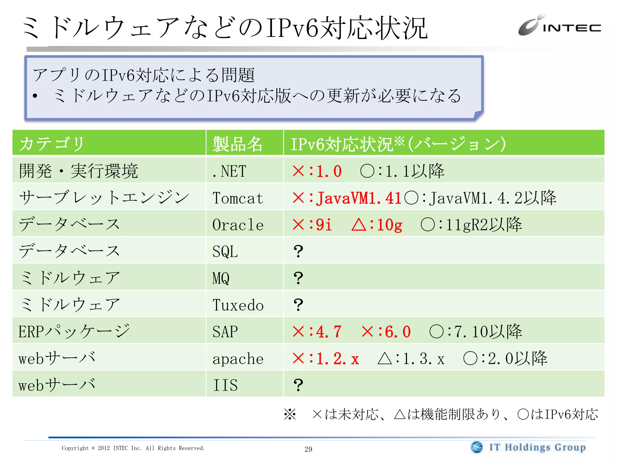 ミドルウェアなどのIPv6対応状況
 アプリのIPv6対応による問題
 • ミドルウェアなどのIPv6対応版への更新が必要になる

カテゴリ                                                  製品名      IPv6対応状況※(バージョン)
開発・実行環境                                               .NET     ×:1.0 ○:1.1以降
サーブレットエンジン                                            Tomcat   ×:JavaVM1.41○:JavaVM1.4.2以降
データベース                                                Oracle   ×:9i △:10g ○:11gR2以降
データベース                                                SQL      ？
ミドルウェア                                                MQ       ？
ミドルウェア                                                Tuxedo   ？
ERPパッケージ                                              SAP      ×:4.7 ×:6.0 ○:7.10以降
webサーバ                                                apache   ×:1.2.x △:1.3.x ○:2.0以降
webサーバ                                                IIS      ？
                                                               ※    ×は未対応、△は機能制限あり、○はIPv6対応

   Copyright © 2012 INTEC Inc. All Rights Reserved.                29
 