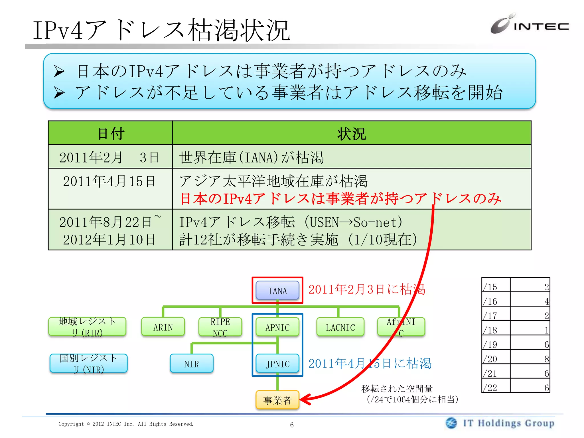 IPv4アドレス枯渇状況
 日本のIPv4アドレスは事業者が持つアドレスのみ
 アドレスが不足している事業者はアドレス移転を開始

              日付                                                          状況
 2011年2月 3日                                世界在庫(IANA)が枯渇
  2011年4月15日                               アジア太平洋地域在庫が枯渇
                                           日本のIPv4アドレスは事業者が持つアドレスのみ
 2011年8月22日~                               IPv4アドレス移転（USEN→So-net)
  2012年1月10日                               計12社が移転手続き実施（1/10現在）


                                                           IANA        2011年2月3日に枯渇                /15   2
                                                                                                   /16   4
                                                                                                   /17   2
 地域レジスト                                             RIPE                            AfriNI
                                  ARIN                     APNIC        LACNIC                     /18   1
  リ(RIR)                                             NCC                               C
                                                                                                   /19   6
 国別レジスト                                                                                            /20   8
  リ(NIR)
                                             NIR           JPNIC       2011年4月15日に枯渇
                                                                                                   /21   6
                                                                                 移転された空間量          /22   6
                                                           事業者                   （/24で1064個分に相当）

 Copyright © 2012 INTEC Inc. All Rights Reserved.                  6
 
