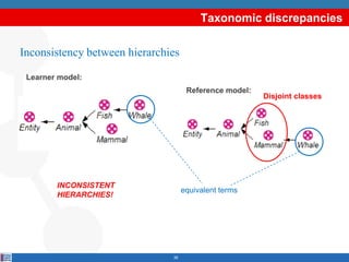 Taxonomic discrepancies

Inconsistency between hierarchies

 Learner model:
                                     Reference...