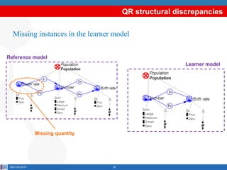 QR structural discrepancies

   Missing instances in the learner model

Reference model
                                  ...