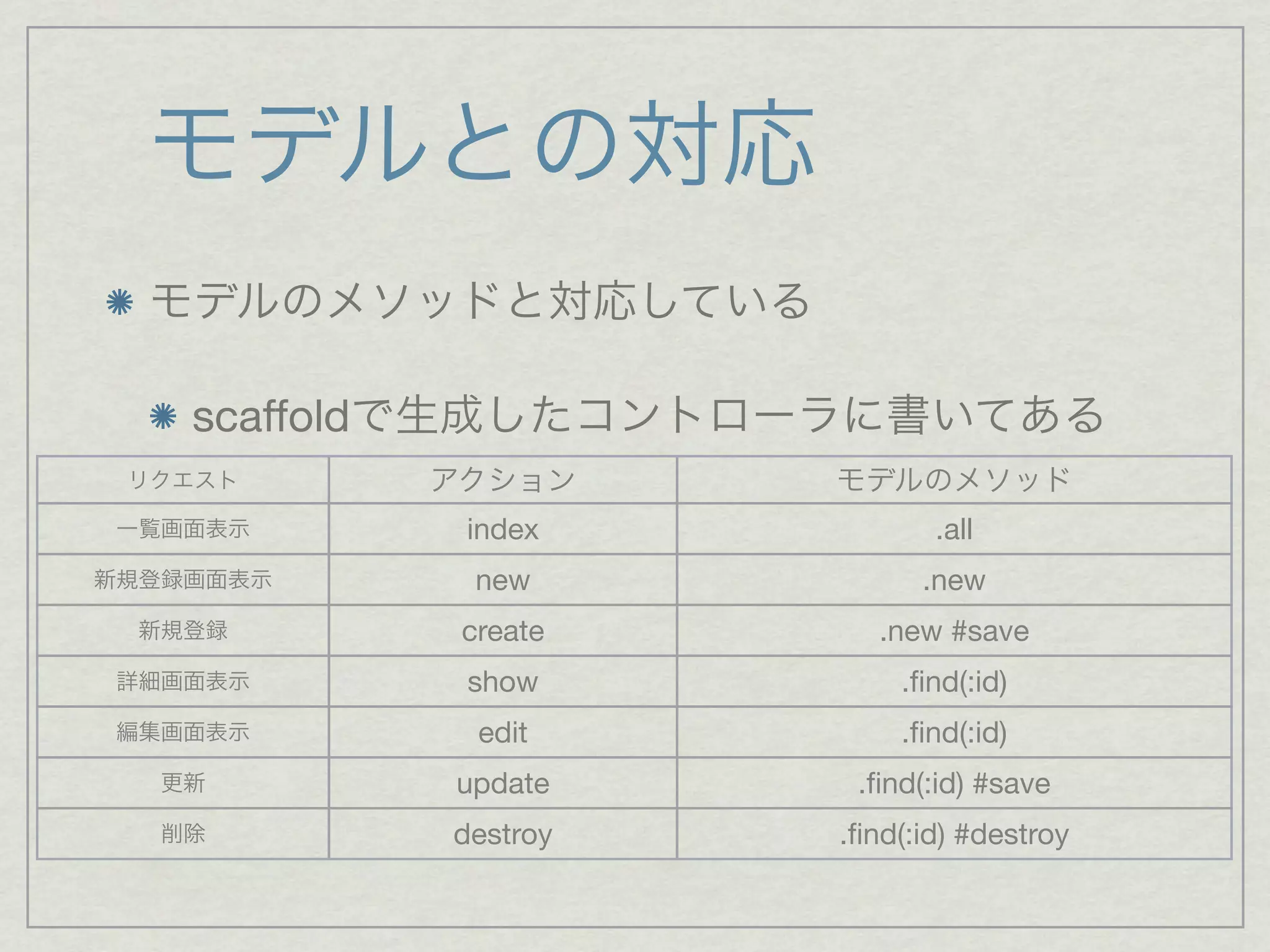 scaffold

           index            .all
            new            .new
           create       .new #save
           show          .ﬁnd(:id)
            edit         .ﬁnd(:id)
           update     .ﬁnd(:id) #save
           destroy   .ﬁnd(:id) #destroy
 