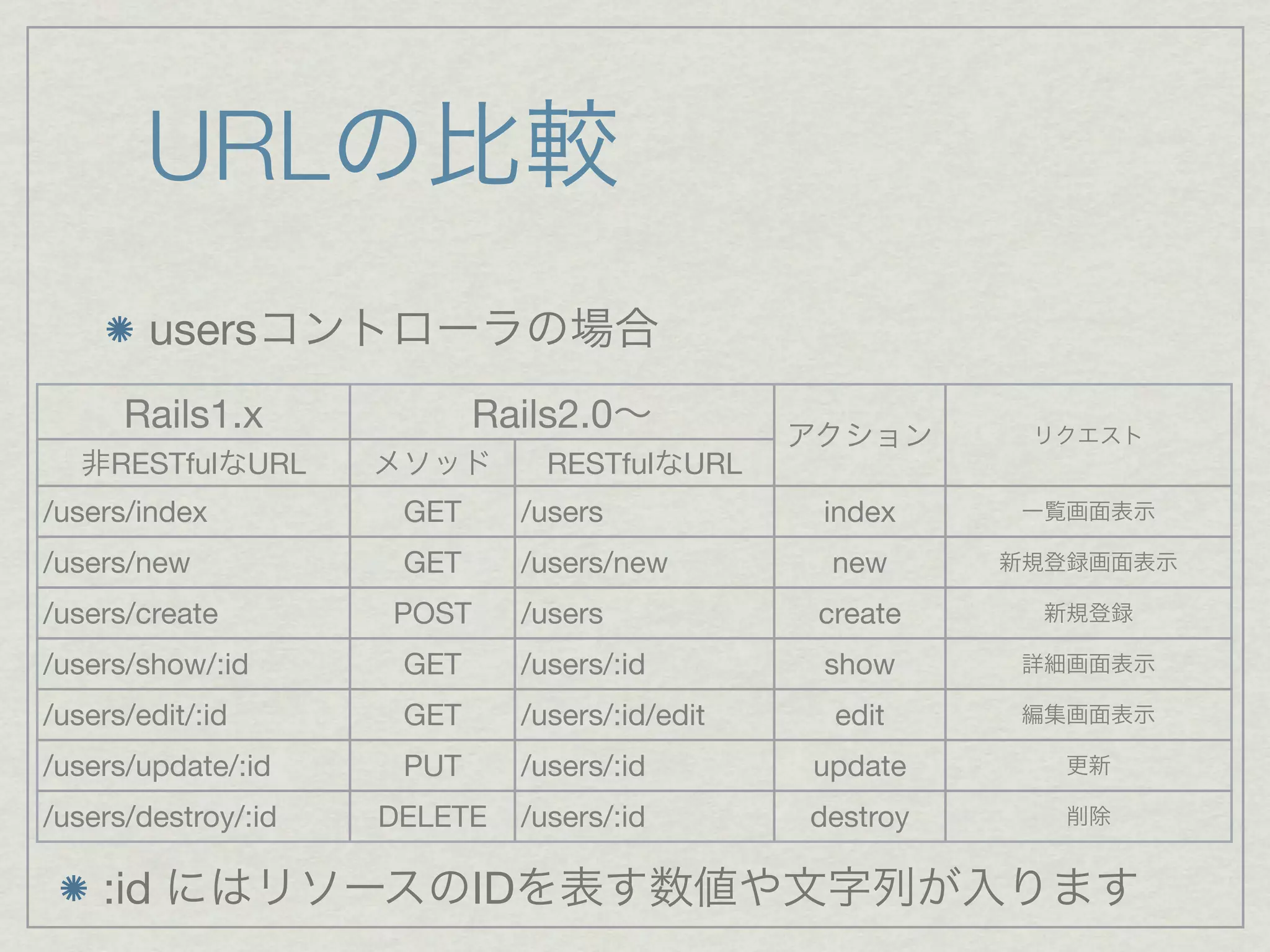 URL
        users
      Rails1.x              Rails2.0
     RESTful URL                   RESTful URL
/users/index          GET        /users            index
/users/new            GET        /users/new         new
/users/create        POST        /users            create
/users/show/:id       GET        /users/:id        show
/users/edit/:id       GET        /users/:id/edit    edit
/users/update/:id     PUT        /users/:id        update
/users/destroy/:id   DELETE      /users/:id        destroy

    :id                     ID
 