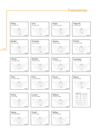 Fotometrias


      Erlog                             Giro                                Hago                               Hago XL
      HIT-CRI G12 70W                   HIT-CRI G12 70W                     HIT-TC CE PGJ5 20W                 HIT-CRI G12 70W

                        0                                  0                                   0                                        0
      -90                        90      -90                          90     -90                         90     -90                                             90




                                                                                               2700                                     960
                        2500                               800
                               cd/Klm                              cd/Klm                             cd/Klm                                                 cd/Klm




      Mulfis                            Pendol L                            Spazio                             Flosho
      HIT-CRI G12 70W                   HIT-CRI G12 70W                     HIT-CRI G12 150W                   TC-D G24d3 2x26W

                        0                                  0                                   0                                        0
       -90                       90      -90                          90     -90                        90      -90                                             90



254
                        7100                               12000                               400                                      622
                               cd/Klm                              cd/Klm                             cd/Klm                                                 cd/Klm




      Atural                            Bulufla                             Favus                              Humidus
      TC-D G24d3 2x26W                  HIT-DE Rx7s 70W                     TC-D G24d3 2x26W                   TC-DEL G24q2 18W

                        0                                  0                                   0                                        0
       -90                       90      -90                          90     -90                        90      -90                                             90




                        300                                                                    300
                                                           1475                                                                         140
                                                                                               360
                               cd/Klm                              cd/Klm                             cd/Klm                                                 cd/Klm




      Fluo                              Fluo                                Focus                              Morini
      TC-D G24d2 2x18W                  TC-D G24d3 2x26W                    HIT-DE Rx7s 70W                    HIT-CRI G12 150W

                        0                                  0                                   0                                        0
       -90                       90      -90                          90     -90                         90     -90                                             90




                        100                                120
                                                                                               800                                      11900
                               cd/Klm                              cd/Klm                             cd/Klm                                                 cd/Klm



                                                                                                                      Diagrama cónico
                                                                                                                       LUX       26º            Ø(m)   h (m)
      InOut                             Luxon                               Malotu
      QT 14 G9 40W                      HIT-DE Rx7s 150W                    HIT-DE Rx7s 150W                          37804                     0.25   0.5

                                                                                                                       9451                     0.49   1.0
                        0                                  0                                   0
       -90                       90      -90                          90     -90                        90
                                                                                                                       2363                     0.98   2.0


                                                                                                                       1050                     1.47   3.0
                                                                                               250

                        97                                 3250
                               cd/Klm                              cd/Klm                             cd/Klm




      Motto                             Proof                               Reflex
      TC-D G24d3 2x26W                  HIT-CRI G12 70W                     QT 12 GY6.35 50W

                        0                                  0                                   0
       -90                       90      -90                          90     -90                        90




                        789                                652                                 750
                               cd/Klm                              cd/Klm                             cd/Klm
 