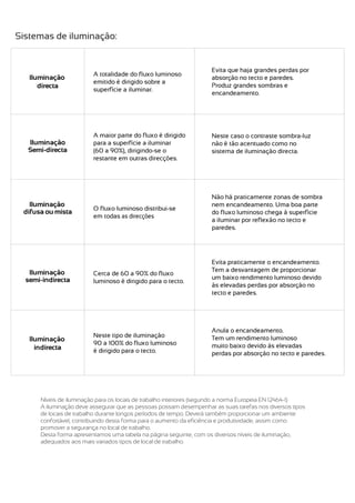 Sistemas de iluminação:


                                                                    Evita que haja grandes perdas por
                         A totalidade do fluxo luminoso
   Iluminação                                                       absorção no tecto e paredes.
                         emitido é dirigido sobre a
      directa                                                       Produz grandes sombras e
                         superfície a iluminar.
                                                                    encandeamento.




                         A maior parte do fluxo é dirigido          Neste caso o contraste sombra-luz
  Iluminação             para a superfície a iluminar               não é tão acentuado como no
  Semi-directa           (60 a 90%), dirigindo-se o                 sistema de iluminação directa.
                         restante em outras direcções.




                                                                    Não há praticamente zonas de sombra
   Iluminação                                                       nem encandeamento. Uma boa parte
                         O fluxo luminoso distribui-se
 difusa ou mista                                                    do fluxo luminoso chega à superfície
                         em todas as direcções
                                                                    a iluminar por reflexão no tecto e
                                                                    paredes.




                                                                    Evita praticamente o encandeamento.
   Iluminação                                                       Tem a desvantagem de proporcionar
                         Cerca de 60 a 90% do fluxo
  semi-indirecta                                                    um baixo rendimento luminoso devido
                         luminoso é dirigido para o tecto.
                                                                    às elevadas perdas por absorção no
                                                                    tecto e paredes.




                                                                    Anula o encandeamento.
                         Neste tipo de iluminação                   Tem um rendimento luminoso
   Iluminação
                         90 a 100% do fluxo luminoso                muito baixo devido às elevadas
     indirecta           é dirigido para o tecto.                   perdas por absorção no tecto e paredes.




      Níveis de iluminação para os locais de trabalho interiores (segundo a norma Europeia EN 12464-1)
      A iluminação deve assegurar que as pessoas possam desempenhar as suas tarefas nos diversos tipos
      de locais de trabalho durante longos períodos de tempo. Deverá também proporcionar um ambiente
      confortável, contribuindo desta forma para o aumento da eficiência e produtividade, assim como
      promover a segurança no local de trabalho.
      Desta forma apresentamos uma tabela na página seguinte, com os diversos níveis de iluminação,
      adequados aos mais variados tipos de local de trabalho.
 