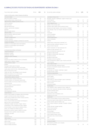 ILUMINAÇÃO DOS POSTOS DE TRABALHO EM INTERIORES: NORMA EN 12464-1

Tipo de interior, tarefa ou actividade                            Em (lx)   UGRL   Ra   Tipo de interior, tarefa ou actividade                              Em (lx)   UGRL   Ra


ZONAS DE CIRCULAÇÃO E ÁREAS COMUNS EM EDIFÍCIOS
.Zonas de circulação                                                                    .Lavandarias e limpeza a seco
Áreas de circulação e corredores                                     100      28   40   Recepção, marcação e classiﬁcação. Lavagem e limpeza a seco.
Escadas, tapetes rolantes, rampas de carga                           150      25   40   Zona de engomar                                                        300      25   80
.Salas de repouso, sanitárias e primeiros socorros                                      Inspecção e conserto                                                   750      19   80
Cantinas, despensas                                                  200      22   80   .Couro e artigos de couro
Salas de descanso                                                    100      22   80   Trabalho em tinas, tanques, barris                                     200      25   40
Salas para exercício físico                                          300      22   80   Descamar, raspar e aparar, limpeza de peles em tambor.                 300      25   80
Vestiários, casas de banho, balneários                               200      25   80   Manufactura de selas e sapatos: costura, polimento, modelagem,
Enfermaria                                                           500      19   80   corte, perfuração. Tingir couro (máquina). Manufactura de sapatos
Salas de cuidados médicos                                            500      16   90   e luvas                                                                500      22   80
.Salas de controlo                                                                      Classiﬁcação                                                           500      22   90
Salas de maquinaria, cabinas de comando                              200      25   60   Controlo de qualidade                                                 1000      19   80
Salas de fax e correio                                               500      19   80   Inspecção de cores                                                    1000      16   90
.Armazéns e armazéns de frio                                                            .Indústria metalomecânica
Armazéns e depósitos                                                 100      25   60   Forja em molde aberto                                                  200      25   60
Zonas de manipulação, embalagem e expedição de mercadoria            300      25   60   Soldadura                                                              300      25   60
.Armazéns com estantes                                                                  Trabalhos baixa e média precisão: tolerância 0,1mm
                                                                                                                                  ≥                            300      22   60
Corredores com armazenagem (veículos não tripulados)                  20       -   40
                                                                                        Trabalhos precisão; rectiﬁcação: tolerâncias < 0,1mm                   500      19   60
Corredores com armazenagem (veículos tripulados)                     150      22   60
                                                                                        Traçado de linhas; inspecção                                           750      19   60
Estações de controlo                                                 150      22   60
                                                                                        Trabalho mecanizado com chapa: espessura 5mm
                                                                                                                               ≥                               200      25   60
                                                                                        Trabalho em chapa: espessura < 5mm                                     500      22   60
ACTIVIDADES INDUSTRIAIS E ARTESANAIS
                                                                                        Fabrico de ferramentas e equipamento de corte                          750      19   80
.Indústria de paniﬁcação
                                                                                        Montagem de baixa precisão                                             200      25   80
Preparação e cozedura                                                300      22   80
                                                                                        Montagem de média precisão. Galvanização                               300      25   80
Acabamento, decoração                                                500      22   80
                                                                                        Montagem de precisão                                                   500      22   80
.Indústria do cimento e derivados
                                                                                        Montagem de alta precisão                                              750      19   80
Secagem                                                               50      28   20
                                                                                        Preparação e pintura de superfícies                                    750      25   80
Preparação de materiais; trabalho em fornos e misturadoras           200      28   40
                                                                                        Fabrico de ferramentas, padrões e guias, mecânica de precisão
Trabalho geral em máquinas, cofragens                                300      25   80
                                                                                        e micro-mecânica                                                      1000      19   80
.Indústria cerâmica e vidreira
                                                                                        .Papel e artigos de papel
Secagem                                                               50      28   20
                                                                                        Prensa para pasta papel, industria de celulose                         200      25   80
Preparação, trabalho geral em máquinas                               300      25   80
                                                                                        Produção e processamento de papel, máquinas de ondular,
Esmaltar, prensar, moldar peças simples, vidro soprado               300      25   80
                                                                                        produção de cartão                                                     300      25   80
Lapidar, gravar, polimento de vidro, moldar peças de precisão,
                                                                                        Encadernação, ex: dobragem, classiﬁcação, colagem,
fabrico de instrumentos de vidro                                     750      19   80
                                                                                        gravação em relevo, costura                                            500      22   80
Lapidar vidro óptico, cristal, lapidagem manual e gravação           750      16   80
                                                                                        .Centrais de energia eléctrica
Trabalhos de precisão, por ex.: pintura manual                     1000       16   90
                                                                                        Instalação fornecimento de combustível                                  50       -   20
Fabrico de pedras preciosas sintéticas                             1500       16   90
                                                                                        Sala de caldeiras                                                      100      28   40
.Indústria química, plásticos e borracha
                                                                                        Salas de máquinas                                                      200      25   80
Processos de fabrico operados remotamente                             50       -   20
                                                                                        Salas de apoio, ex: sala de bombagem, sala de condensação;
Processos de fabrico com intervenção manual limitada                 150      28   40
                                                                                        quadros de distribuição (em interior)                                  200      25   60
Postos de trabalho em processos de fabrico de constante
                                                                                        Salas de controlo                                                      500      16   80
intervenção manual                                                   300      25   80
                                                                                        Comutores em exterior                                                   20       -   20
Salas de medição de precisão, laboratórios                           500      19   80
                                                                                        .Indústria gráﬁca
Produção farmacêutica                                                500      22   80
                                                                                        Corte, gravação em relevo, gravação em blocos, trabalho em
Fabrico de pneus                                                     500      22   80
                                                                                        pedra e rolos, impressoras, execução de matrizes. Classiﬁcação
Inspecção de cores                                                 1000       16   90
                                                                                        de papel e impressão manual                                            500      19   80
Corte, acabamento, inspecção                                         750      19   80
                                                                                        Ajustes, retoques, litograﬁa                                          1000      19   80
.Indústria alimentar
                                                                                        Inspecção de cores na impressão a cores                               1500      16   80
Postos e zonas de trabalho em destilarias, área de fermentação,
                                                                                        Gravação em aço e cobre                                               2000      16   80
Lavagem, enchimento de barris, limpeza, descasque                    200      25   80
                                                                                        .Indústria têxtil
Postos e zonas de trabalho para cozinhar conservas e produtos
                                                                                        Postos e zonas de trabalho em banhos, abertura de fardos               200      25   60
de chocolate. Produção de açúcar                                     200      25   80
                                                                                        Cardar, lavar, engomar, desﬁar, trabalho em máquinas, desenhar,
Postos e zonas de trabalho para secagem e fermentação de
                                                                                        pentear, pre-ﬁação, ﬁação de canhâmo e juta                            300      22   80
tabaco em bruto, cave de fermentação                                 200      25   80
                                                                                        Fiação, manejo, enrolamento, bobinagem. Tecelagem, entrelaçar,
Classiﬁcação e lavagem de produtos, moagem, mistura e
                                                                                        tricotar                                                               500      22   80
empacotamento. Corte e classiﬁcação de frutas e vegetais             300      25   80
                                                                                        Costurar, descoser, tricotagem delicada                                750      22   80
Postos de trabalho e zonas critícas em matadouros, talhos,
                                                                                        Desenho manual, padrões                                                750      22   80
leitarias, piso de ﬁltragem de reﬁnarias de açúcar                   500      25   80
                                                                                        Acabamentos, tinturaria                                                500      22   80
Manufactura de charutos e cigarros, trabalho em cozinhas             500      22   80
                                                                                        Sala de secagem                                                        100      28   60
Inspecção de vidros e garrafas, controlo de produtos,
                                                                                        Impressão automática de tecidos                                        500      25   80
classiﬁcação, decoração                                              500      22   80
                                                                                        Cardar, inserção de tramas, recortes                                  1000      19   80
Laboratórios                                                         500      22   80
                                                                                        Inspecção de cores, controlo de tecidos                               1000      16   90
Inspecção de cores                                                 1000       16   90
                                                                                        Cerzir                                                                1500      19   90
.Fabrico de jóias
                                                                                        Fabrico de chapéus                                                     500      22   80
Trabalho com pedras preciosas                                      1500       16   90
Fabrico de jóias                                                   1000       16   90   .Indústria de madeiras
Fabrico de relógios (manual)                                       1500       16   80   Processamento automático, por ex: secagem,
Fabrico de relógios (automático)                                     500      19   80   fabrico de contraplacado                                                50      28   40
 