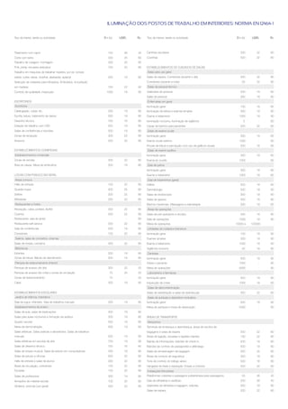 ILUMINAÇÃO DOS POSTOS DE TRABALHO EM INTERIORES: NORMA EN 12464-1

Tipo de interior, tarefa ou actividade                                Em (lx)   UGRL   Ra   Tipo de interior, tarefa ou actividade                            Em (lx)   UGRL     Ra




Tratamento com vapor                                                     150      28   40   Cantinas escolares                                                   200       22    80
Corte com serra                                                          300      25   60   Cozinhas                                                             500       22    80
Trabalho de colagem, montagem                                            300      25   80
Polir, pintar, encaixes delicados                                        750      22   80   ESTABELECIMENTOS DE CUIDADOS DE SAÚDE
Trabalho em máquinas de trabalhar madeira, por ex: tornear,                                 .Salas para uso geral
estriar, cortar, serrar, chanfrar, desbastar, aplainar                   500      19   80   Salas de espera. Corredores (durante o dia)                          200       22    80
Selecção de madeiras para folheados. Embutidos, incrustação                                 Corredores (durante a noite)                                          50       22    80
em madeira                                                               750      22   90   .Salas de pessoal técnico
Controlo de qualidade, inspecção                                        1000      19   90   Gabinetes de pessoal                                                 500       19    80
                                                                                            Salas de pessoal                                                     300       19    80
ESCRITÓRIOS                                                                                 .Enfermarias em geral
.Escritórios                                                                                Iluminação geral                                                     100       19    80
Catalogação, cópia, etc.                                                 300      19   80   Iluminação de leitura e exames simples                               300       19    80
Escrita, leitura, tratamento de dados                                    500      19   80   Exame e tratamento                                                 1000        19    90
Desenho técnico                                                          750      16   80   Iluminação nocturna, iluminação de vigilância                          5        -    80
Estação de trabalho com CAD                                              500      19   80   Casas de banhos para pacientes                                       200       22    80
Salas de conferências e reuniões                                         500      19   80   .Salas de exame ocular
Zonas de recepção                                                        300      22   80   Iluminação geral                                                     300       19    80
Arquivos                                                                 200      25   80   Exame ocular externo                                               1000         -    90
                                                                                            Provas de leitura e percepção com uso de gráﬁcos visuais             500       16    90
ESTABELECIMENTOS COMERCIAIS                                                                 .Salas de exame auditivo
.Estabelecimentos comerciais                                                                Iluminação geral                                                     300       19    80
Zonas de vendas                                                          300      22   80   Exame ao ouvido                                                    1000         -    90
Área de caixas. Mesa de embrulhos                                        500      19   80   .Sala de partos
                                                                                            Iluminação geral                                                     300       19    80
LOCAIS COM PÚBLICO EM GERAL                                                                 Exame e tratamento                                                 1000        19    80
.Áreas comuns                                                                               .Sala de tratamentos (geral)
Halls de entrada                                                         100      22   80   Diálise                                                              500       19    80
Guarda-roupa                                                             200      25   80   Dermatologia                                                         500       19    90
Salões                                                                   200      22   80   Salas de endoscopia                                                  300       19    80
Bilheteiras                                                              300      22   80   Salas de gessos                                                      500       19    80
.Restaurantes e hotéis                                                                      Banhos medicinais. Massagens e radioterapia                          300       19    80
Recepção, caixa, portaria. Buffet                                        300      22   80   .Áreas de operações
Cozinha                                                                  500      22   80   Salas de pré-operatório e recobro                                    500       19    90
Restaurante, sala de jantar                                                 -      -   80   Sala de operações                                                  1000        19    90
Restaurante self-service                                                 200      22   80   Mesa de operações                                                10000 a    100000
Sala de conferências                                                     500      19   80   .Unidades de cuidados intensivos
Corredores                                                               100      25   80   Iluminação geral                                                     100       19    90
.Teatros, salas de concertos, cinemas                                                       Exames simples                                                       300       19    90
Salas de ensaio, camarins                                                300      22   80   Exame e tratamento                                                 1000        19    90
.Bibliotecas                                                                                Vigilância nocturna                                                   20       19    90
Estantes                                                                 200      19   80   .Dentistas
Zonas de leitura. Balcão de atendimento                                  500      19   80   Iluminação geral                                                     500       19    90
.Parques de estacionamento (interior)                                                       Sobre o paciente                                                   1000         -    90
Rampas de acesso (de dia)                                                300      25   20   Mesa de operações                                                  5000         -    90
Rampas de acesso (de noite) e zonas de circulação                         75      25   20   .Laboratórios e farmácias
Zonas de estacionamento                                                   75       -   20   Iluminação geral                                                     500       19    80
Caixa                                                                    300      19   80   Inspecção de cores                                                 1000        19    90
                                                                                            .Salas de descontaminação
ESTABELECIMENTOS ESCOLARES                                                                  Salas de esterilização e salas de desinfecção                        300       22    80
.Jardins de infância, infantários                                                           .Salas de autópsia e depósitos mortuários
Sala de jogos. Infantário. Sala de trabalhos manuais                     300      19   80   Iluminação geral                                                     500       19    90
.Estabelecimentos de ensino                                                                 Mesa de autópsia e mesa de dissecação                              5000         -    90
Salas de aula, salas de explicações                                      300      19   80
Salas para aulas nocturnas e formação de adultos                         300      19   80   ÁREAS DE TRANSPORTE
Quadro escolar                                                           500      19   80   .Aeroportos
Mesa de demonstração                                                     500      19   80   Terminais de embarque e desmbarque, áreas de recolha de
Salas artísticas. Salas práticas e laboratórios. Salas de trabalhos                         bagagens e salas de espera                                           200       22    80
manuais                                                                  500      19   80   Áreas de ligação, escadas e tapetes rolantes                         150       22    80
Salas artísticas em escolas de arte                                      750      19   90   Balcão de informações, balcões de check-in                           500       19    80
Salas de desenho técnico                                                 750      16   80   Balcões de controlo de passaportes e alfândega                       500       19    80
Salas de ensaio musical. Salas de estudo em computadores                 300      19   80   Salas de armazenagem de bagagem                                      200       25    80
Salas de estudo e oﬁcinas                                                500      22   80   Áreas de controlo de segurança                                       300       19    80
Halls de entrada e salas de alunos                                       200      22   80   Torre de controlo do tráfego aéreo                                   500       16    80
Áreas de circulação, corredores                                          100      25   80   Hangares de teste e reparação. Ensaio a motores                      500       22    80
Escadas                                                                  150      25   80   .Instalações ferroviárias
Salas de professores                                                     300      19   80   Plataformas cobertas e passagens subterrâneas para passageiros        50       28    40
Armazéns de material escolar                                             100      25   80   Sala de bilheteiras e vestíbulo                                      200       28    40
Ginásios, piscinas (uso geral)                                           300      22   80   Gabinetes de bilheteira e bagagem, balcões                           300       19    80
                                                                                            Salas de espera                                                      200       22    80
 