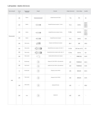 Lâmpadas : dados técnicos




                         Balastro             Lâmpada Fluorescente Tubular
                230




                         Balastro       Lâmpada Fluorescente compacta ( 2 pinos )
                230




                230      Balastro        Lâmpada fluorescente compacta ( 4 pinos )




 Fluorescente
                230      Balastro             Lâmpada fluorescente compacta




                      Não necessita       Lâmpada circular fluorescente compacta
                230



                      Não necessita    Lâmpada fluorescente compacta três tubos T2
                230


                230   Não necessita   Lâmpada fluorescente compacta quatro tubos T4



                      Não necessita      Lâmpada reflectora fluorescente compacta
                230                                                                    ––



                12    Transformador    Lâmpada LED GU5.3 PAR16 ( alto rendimento )




                230   Não necessita    Lâmpada LED GU10 PAR16 ( alto rendimento )




                      Transformador             Lâmpada LED GU5.3 PAR16
                12




                      Não necessita             Lâmpada LED GU10 PAR16
                230

     LED


                      Não necessita                Lampada LED Circular
                230                                                                   LED   ––   GX53




                                                       Modulo LED
                230       Driver                                                                  ––
 