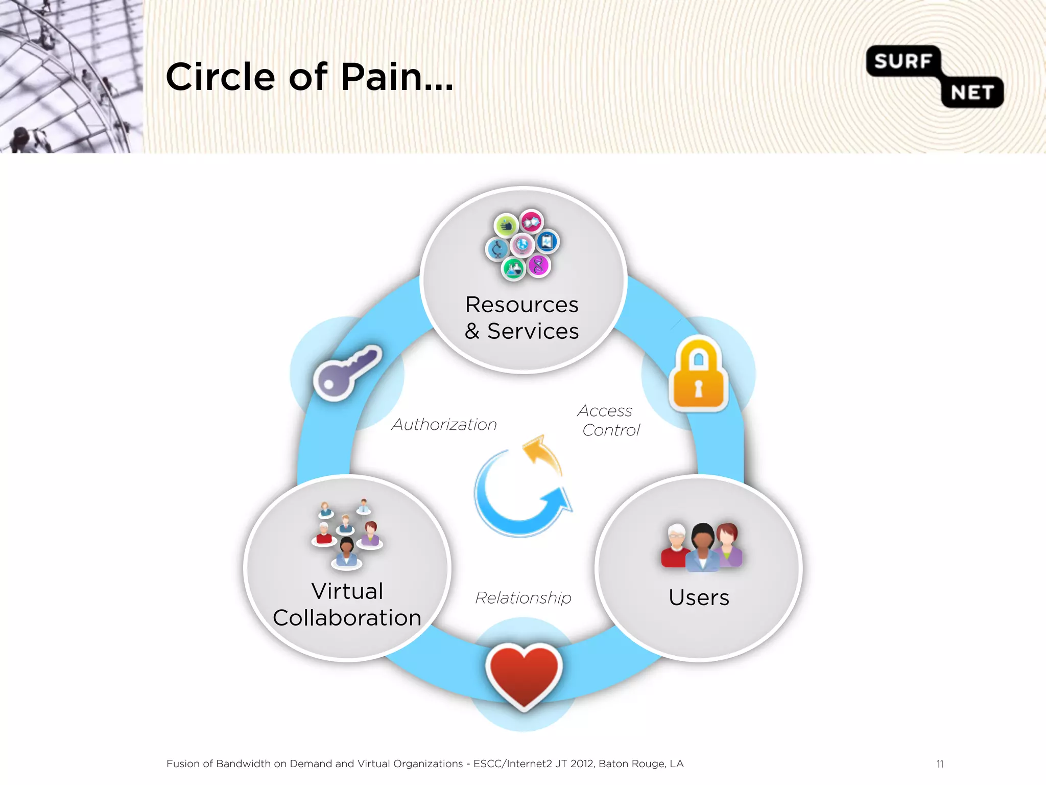 Circle of Pain...




                                                       Resources
                                                       & Services


                                                                            Access
                                          Authorization                     Control




                      Virtual                            Relationship                         Users
                   Collaboration




Fusion of Bandwidth on Demand and Virtual Organizations - ESCC/Internet2 JT 2012, Baton Rouge, LA     11
 