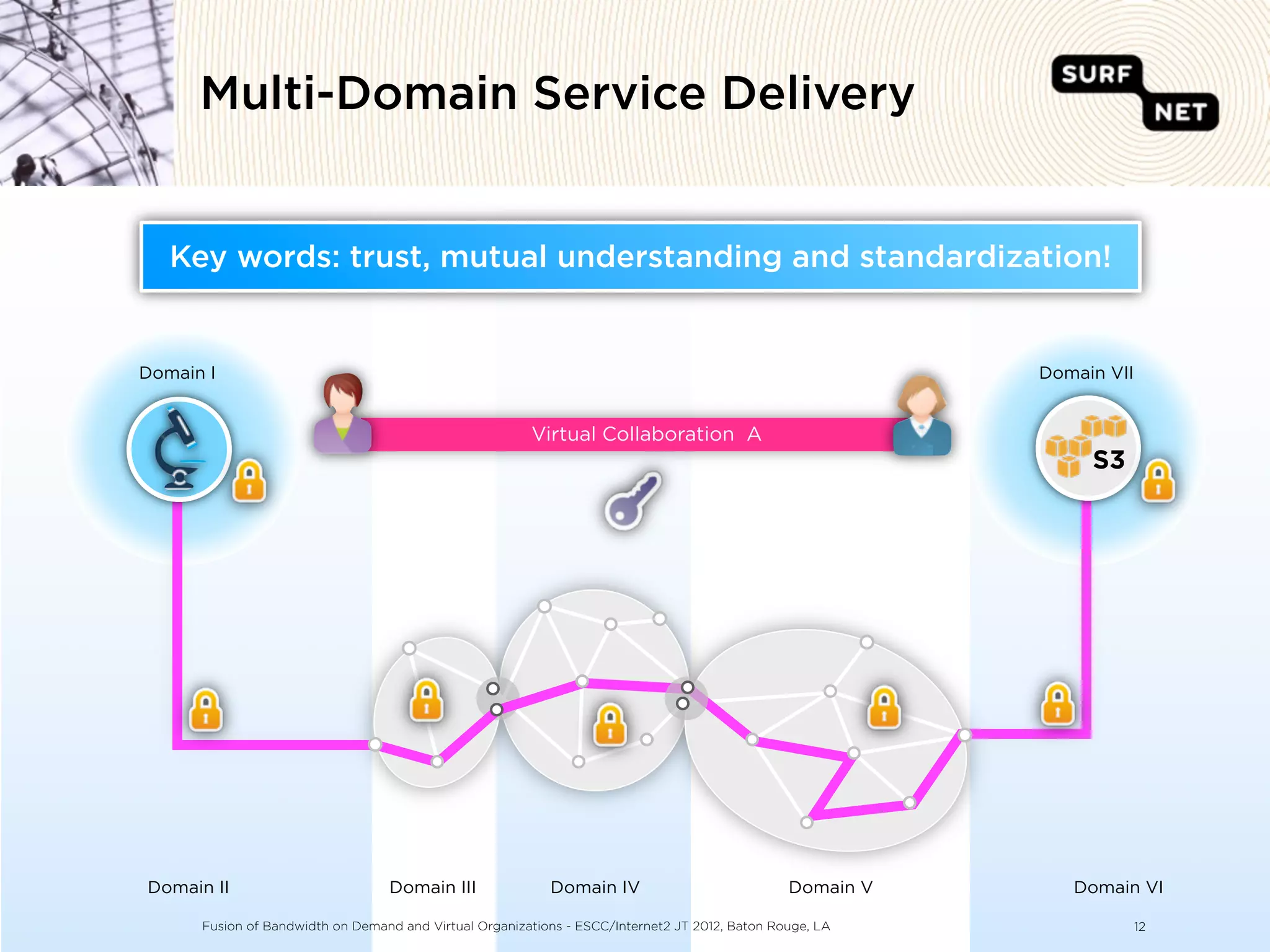 Multi-Domain Service Delivery


   Key words: trust, mutual understanding and standardization!


Domain I                                                                                                   Domain VII


                                                        Virtual Collaboration A
                                                                                                                S3




Domain II                         Domain III               Domain IV                            Domain V      Domain VI

      Fusion of Bandwidth on Demand and Virtual Organizations - ESCC/Internet2 JT 2012, Baton Rouge, LA                 12
 