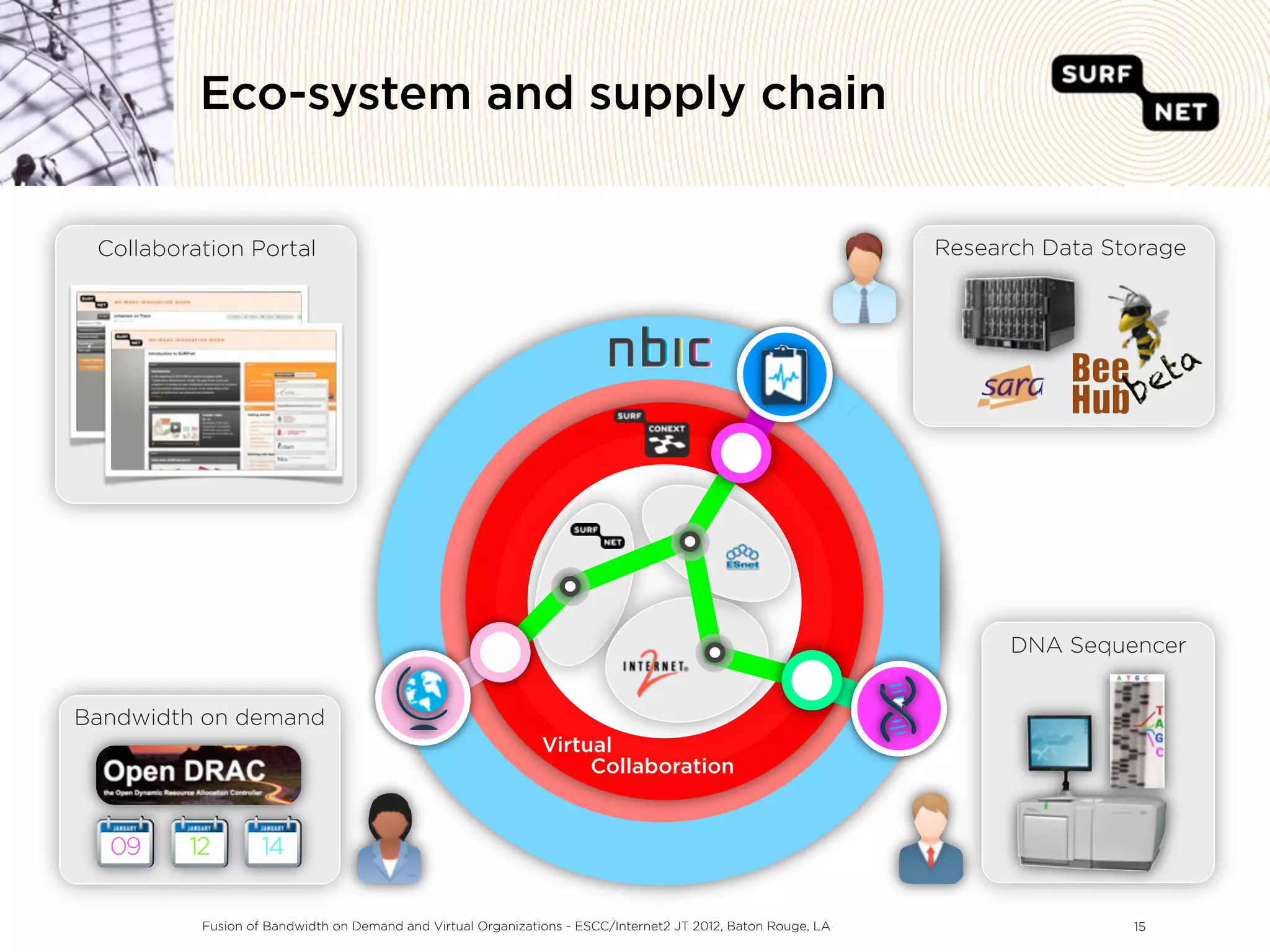 Eco-system and supply chain


 Collaboration Portal                                                                                         Research Data Storage




                                                                                                  ƒ




                                                                                                                    DNA Sequencer


Bandwidth on demand
                                                              Virtual
                                                                   Collaboration


  09     12        14


          Fusion of Bandwidth on Demand and Virtual Organizations - ESCC/Internet2 JT 2012, Baton Rouge, LA                   15
 