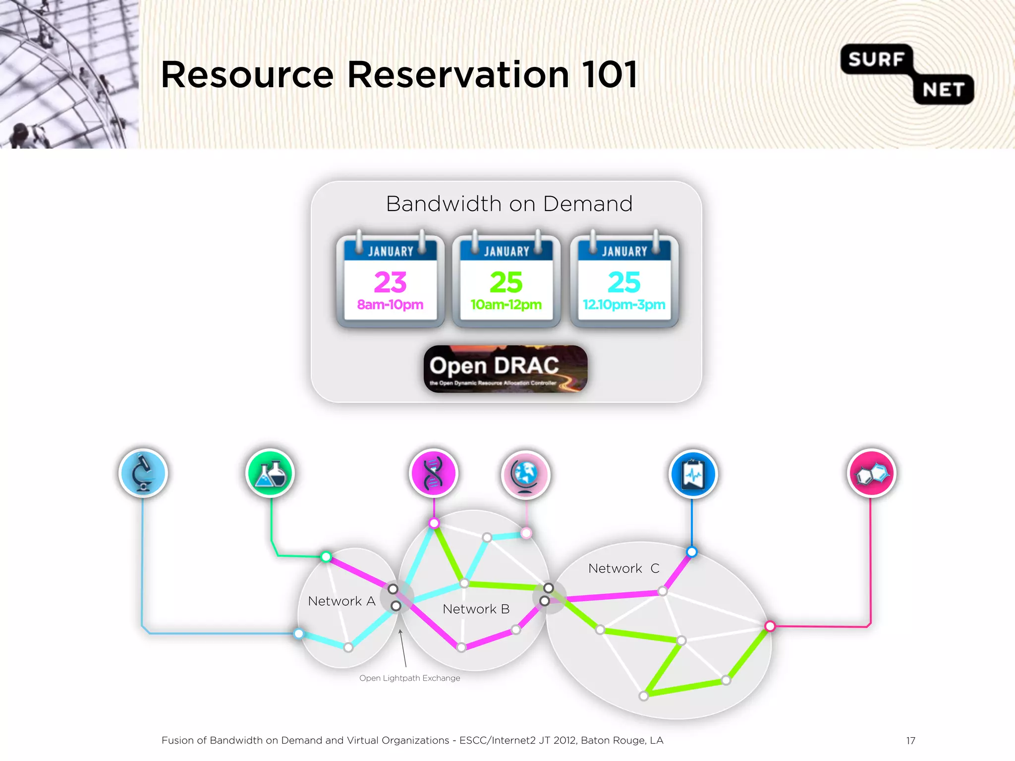 Resource Reservation 101


                                           Bandwidth on Demand


                                         23                       25                 25
                                     8am-10pm                   10am-12pm        12.10pm-3pm




                                                                                                    ƒ


                                                                                  Network C

                            Network A
                                                        Network B




                                      Open Lightpath Exchange




Fusion of Bandwidth on Demand and Virtual Organizations - ESCC/Internet2 JT 2012, Baton Rouge, LA       17
 