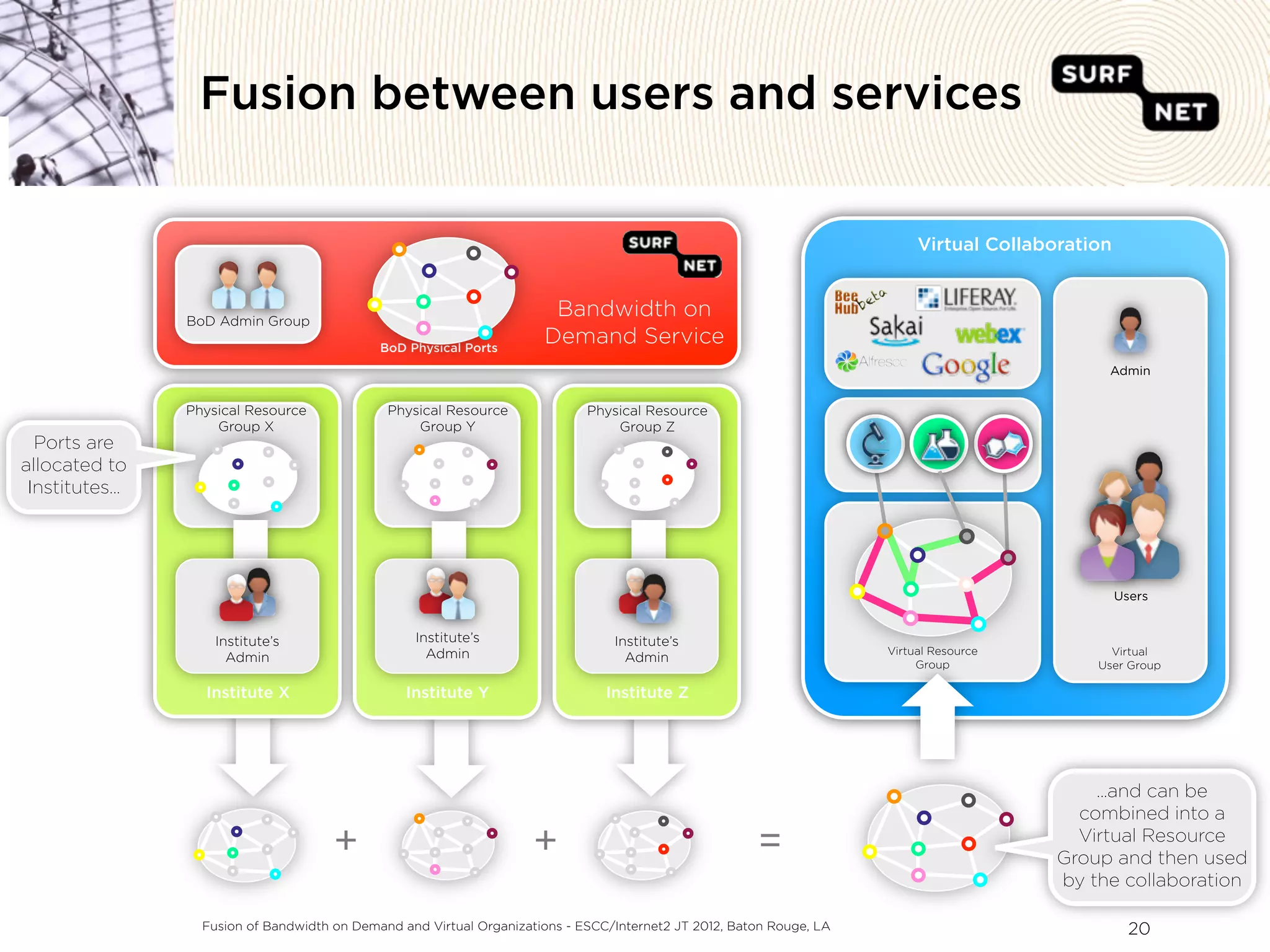 Fusion between users and services


                                                                                                                            Virtual Collaboration



                 BoD Admin Group
                                                                        Bandwidth on
                                              BoD Physical Ports
                                                                       Demand Service
                                                                                                                                                Admin


                 Physical Resource             Physical Resource              Physical Resource
                     Group X                       Group Y                        Group Z
  Ports are
allocated to
 Institutes...




                                                                                                                                                    Users


                     Institute’s                   Institute’s                    Institute’s
                                                     Admin                                                             Virtual Resource          Virtual
                       Admin                                                        Admin                                   Group              User Group

                   Institute X                    Institute Y                    Institute Z




                                                                                                                                               ...and can be
                                                                                                                                             combined into a
                                       +                              +                                 =                                    Virtual Resource
                                                                                                                                           Group and then used
                                                                                                                                           by the collaboration

                   Fusion of Bandwidth on Demand and Virtual Organizations - ESCC/Internet2 JT 2012, Baton Rouge, LA                                  20
 