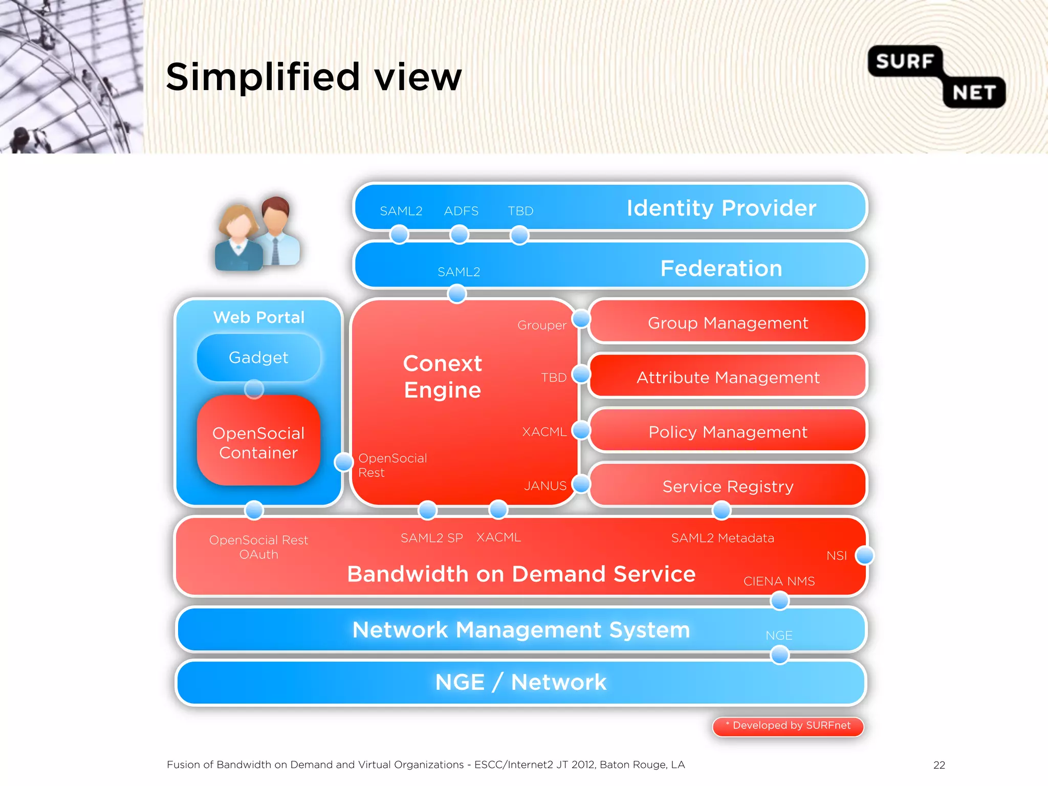 Simpliﬁed view


                                       SAML2       ADFS        TBD                   Identity Provider

                                                  SAML2                                     Federation

        Web Portal                                               Grouper                 Group Management

           Gadget                           Conext                   TBD               Attribute Management
                                            Engine
        OpenSocial                                                XACML                   Policy Management
        Container                  OpenSocial
                                   Rest
                                                                  JANUS                     Service Registry


       OpenSocial Rest                     SAML2 SP      XACML                                SAML2 Metadata
           OAuth                                                                                                      NSI
                                 Bandwidth on Demand Service                                            CIENA NMS



                                  Network Management System                                                 NGE



                                                  NGE / Network
                                                                                                     * Developed by SURFnet


Fusion of Bandwidth on Demand and Virtual Organizations - ESCC/Internet2 JT 2012, Baton Rouge, LA                             22
 