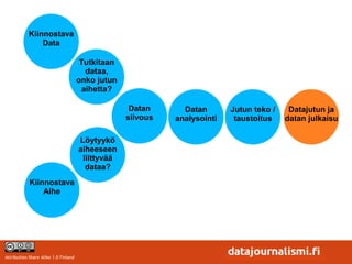 Kiinnostava
               Data

                                       Tutkitaan
                                         dataa,
                                      onko jutun
                                        aihetta?

                                                    Datan      Datan       Jutun teko /    Datajutun ja
                                                   siivous   analysointi    taustoitus    datan julkaisu

                                      Löytyykö
                                      aiheeseen
                                       liittyvää
                                        dataa?
            Kiinnostava
                Aihe




Attribution-Share Alike 1.0 Finland
 