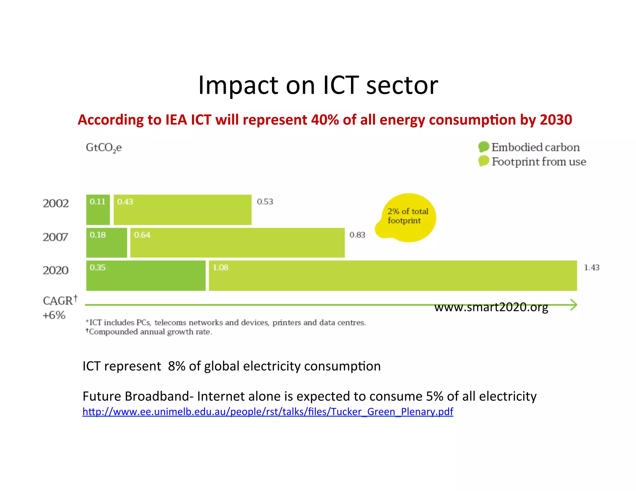 Impact	
  on	
  ICT	
  sector	
  
According	
  to	
  IEA	
  ICT	
  will	
  represent	
  40%	
  of	
  all	
  energy	
  consump7on	
  by	
  2030	
  




                                                                                          www.smart2020.org	
  



 ICT	
  represent	
  	
  8%	
  of	
  global	
  electricity	
  consumpKon	
  
 	
  
 Future	
  Broadband-­‐	
  Internet	
  alone	
  is	
  expected	
  to	
  consume	
  5%	
  of	
  all	
  electricity	
  
 hIp://www.ee.unimelb.edu.au/people/rst/talks/ﬁles/Tucker_Green_Plenary.pdf	
  
 	
  
 
