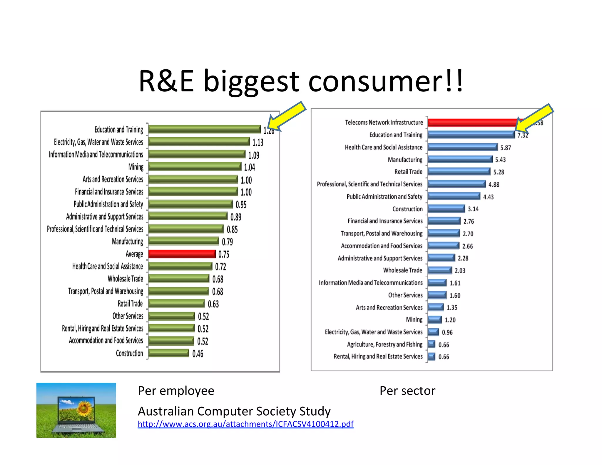 R&E	
  biggest	
  consumer!!	
  




Per	
  employee	
                                        Per	
  sector	
  
Australian	
  Computer	
  Society	
  Study	
  
hIp://www.acs.org.au/aIachments/ICFACSV4100412.pdf	
  
	
  
	
  
 