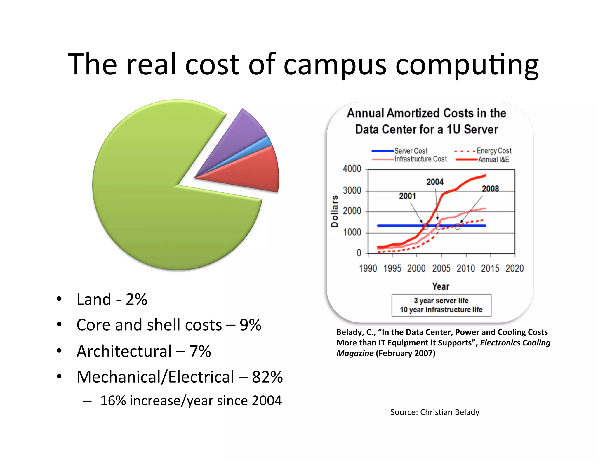 The	
  real	
  cost	
  of	
  campus	
  compuKng	
  




•    Land	
  -­‐	
  2%	
  
•    Core	
  and	
  shell	
  costs	
  –	
  9%	
  	
     Belady,	
  C.,	
  “In	
  the	
  Data	
  Center,	
  Power	
  and	
  Cooling	
  Costs	
  
                                                        More	
  than	
  IT	
  Equipment	
  it	
  Supports”,	
  Electronics	
  Cooling	
  
•    Architectural	
  –	
  7%	
                         Magazine	
  (February	
  2007)	
  

•    Mechanical/Electrical	
  –	
  82%	
  
      –  16%	
  increase/year	
  since	
  2004	
  
                                                                             Source:	
  ChrisKan	
  Belady	
  
 