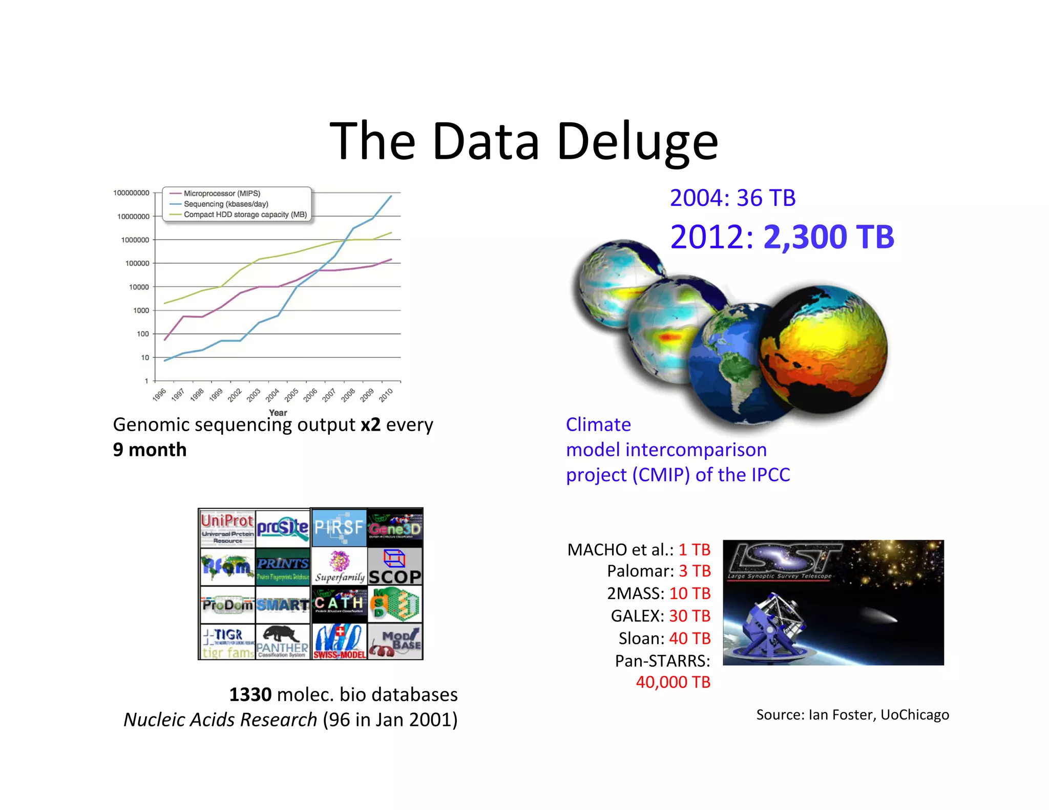 The	
  Data	
  Deluge	
  
                                                                                       2004:	
  36	
  TB	
  
                                                                                       2012:	
  2,300	
  TB	
  



Genomic	
  sequencing	
  output	
  x2	
  every	
                 Climate	
  	
  
9	
  month	
                                                     model	
  intercomparison	
  
	
                                                               project	
  (CMIP)	
  of	
  the	
  IPCC	
  


                                                                 MACHO	
  et	
  al.:	
  1	
  TB	
  
                                                                    Palomar:	
  3	
  TB	
  
                                                                    2MASS:	
  10	
  TB	
  
                                                                     GALEX:	
  30	
  TB	
  
                                                                      Sloan:	
  40	
  TB	
  
                                                                     Pan-­‐STARRS:	
  	
  
                                                                          40,000	
  TB	
  
                1330	
  molec.	
  bio	
  databases	
  	
  
 Nucleic	
  Acids	
  Research	
  (96	
  in	
  Jan	
  2001)	
                                          Source:	
  Ian	
  Foster,	
  UoChicago	
  
 