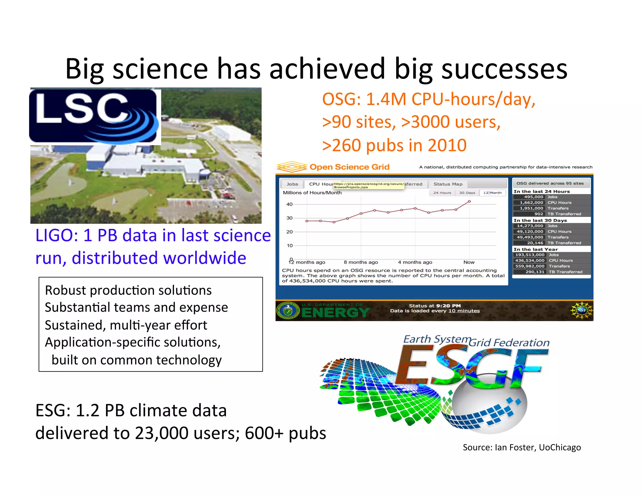 Big	
  science	
  has	
  achieved	
  big	
  successes	
  
                                                        OSG:	
  1.4M	
  CPU-­‐hours/day,	
  
                                                        >90	
  sites,	
  >3000	
  users,	
  	
  
                                                        >260	
  pubs	
  in	
  2010	
  



LIGO:	
  1	
  PB	
  data	
  in	
  last	
  science	
  
run,	
  distributed	
  worldwide	
  
  Robust	
  producKon	
  soluKons	
  
  SubstanKal	
  teams	
  and	
  expense	
  
  Sustained,	
  mulK-­‐year	
  eﬀort	
  
  ApplicaKon-­‐speciﬁc	
  soluKons,	
  
  	
  	
  built	
  on	
  common	
  technology	
  


ESG:	
  1.2	
  PB	
  climate	
  data	
  
delivered	
  to	
  23,000	
  users;	
  600+	
  pubs	
  
                                                                                 Source:	
  Ian	
  Foster,	
  UoChicago	
  
 