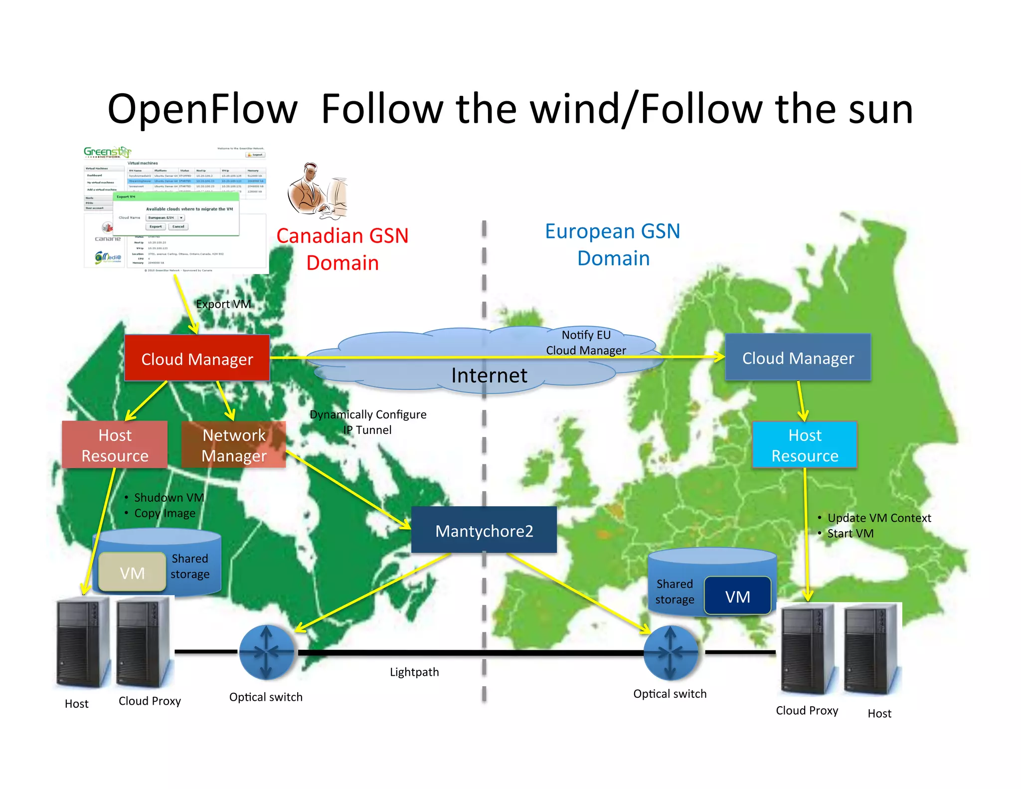 OpenFlow	
  	
  Follow	
  the	
  wind/Follow	
  the	
  sun	
  

                                                         Canadian	
  GSN	
  	
                                       European	
  GSN	
  	
  
                                                            Domain	
                                                    Domain	
  
                                    Export	
  VM	
  

                                                                                                                        NoKfy	
  EU	
  	
  
                                                                                                                     Cloud	
  Manager	
  
                  Cloud	
  Manager	
                                                                                                                                    Cloud	
  Manager	
  
                                                                                                      Internet	
  
                                                                    Dynamically	
  Conﬁgure	
  
                                                                         IP	
  Tunnel	
  
      Host	
                         Network	
                                                                                                                                  Host	
  
    Resource	
                       Manager	
                                                                                                                                Resource	
  

            • 	
  	
  Shudown	
  VM	
  
            • 	
  	
  Copy	
  Image	
                                                                                                                                                      • 	
  	
  Update	
  VM	
  Context	
  
                                                                                                  Mantychore2	
                                                                            • 	
  	
  Start	
  VM	
  
                           Shared	
  
           VM	
            storage	
  
                                                                                                                                                   Shared	
  
                                                                                                                                                   storage	
         VM	
  



                                                                                      Lightpath	
  
                                             OpKcal	
  switch	
                                                                               OpKcal	
  switch	
  
Host	
     Cloud	
  Proxy	
  	
  
                                                                                                                                                                              Cloud	
  Proxy	
  	
        Host	
  
 