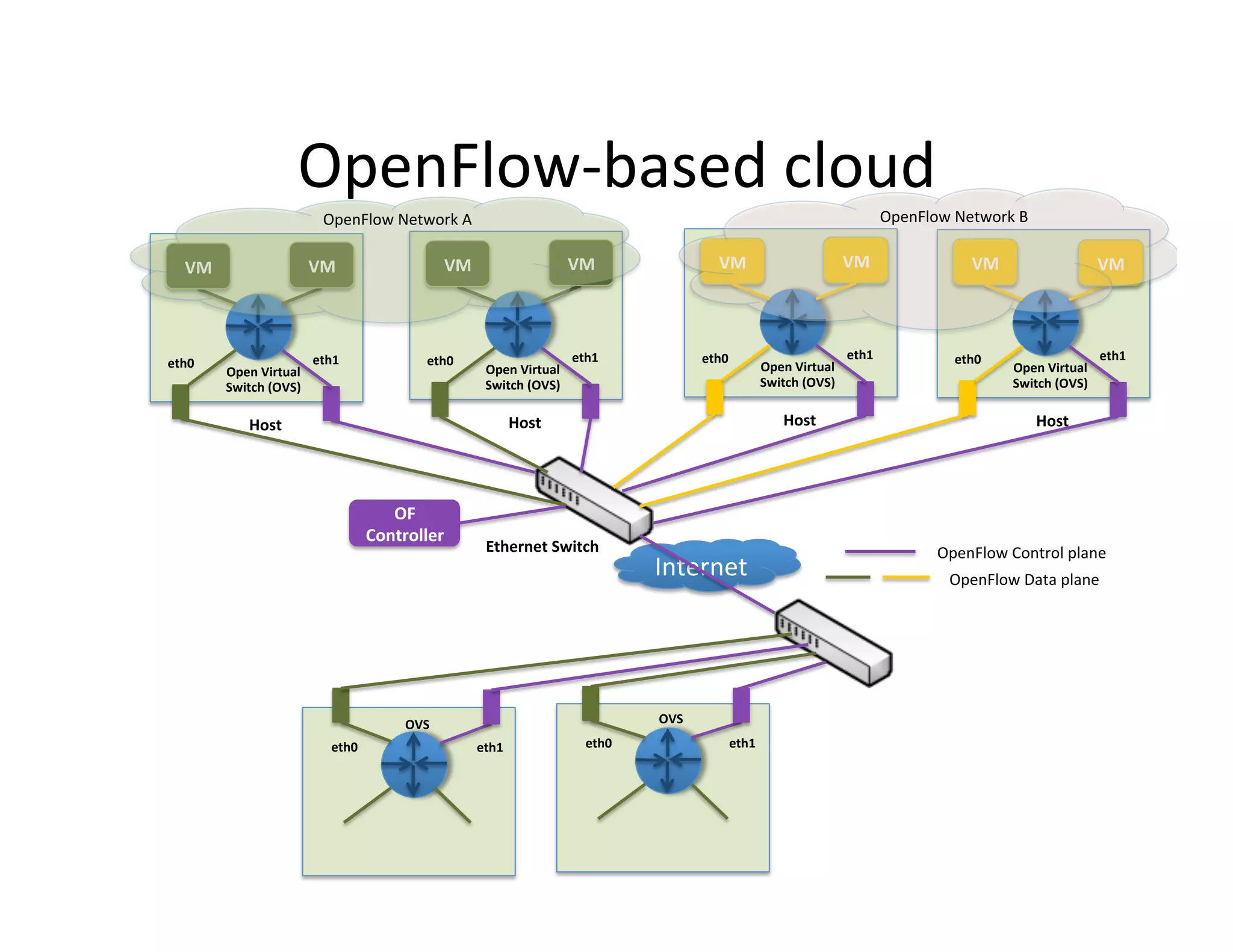 OpenFlow-­‐based	
  cloud	
  	
  
                                     OpenFlow	
  Network	
  A	
                                                                                                                OpenFlow	
  Network	
  B	
  


    VM	
                           VM	
                            VM	
                             VM	
                        VM	
                                VM	
                        VM	
                           VM	
  




                                   eth1	
                     eth0	
                                eth1	
                  eth0	
                                  eth1	
                  eth0	
                             eth1	
  
eth0	
                                                                        Open	
  Virtual	
                                               Open	
  Virtual	
                                          Open	
  Virtual	
  
             Open	
  Virtual	
  
             Switch	
  (OVS)	
                                                Switch	
  (OVS)	
                                               Switch	
  (OVS)	
                                          Switch	
  (OVS)	
  


                  Host	
                                                               Host	
                                                      Host	
                                                     Host	
  




                                                      OF	
  
                                                   Controller	
  
                                                                              Ethernet	
  Switch	
                                                                                       OpenFlow	
  Control	
  plane	
  
                                                                                                                  Internet	
                                                               OpenFlow	
  Data	
  plane	
  




                                                         OVS	
                                                    OVS	
  

                                        eth0	
                              eth1	
                     eth0	
                      eth1	
  
 