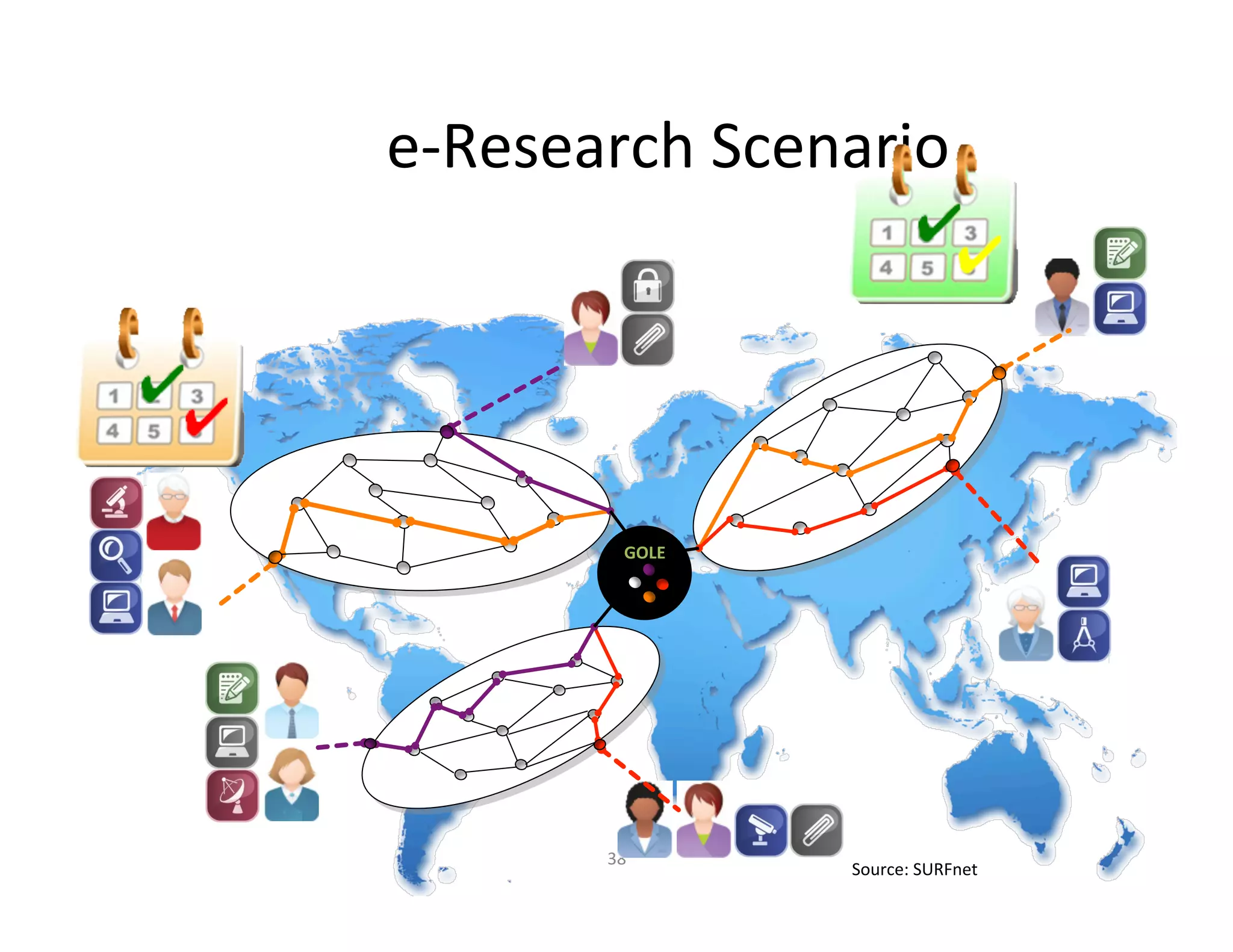 e-­‐Research	
  Scenario	
  




              GOLE	
  




          38	
  
                         Source:	
  SURFnet	
  
 