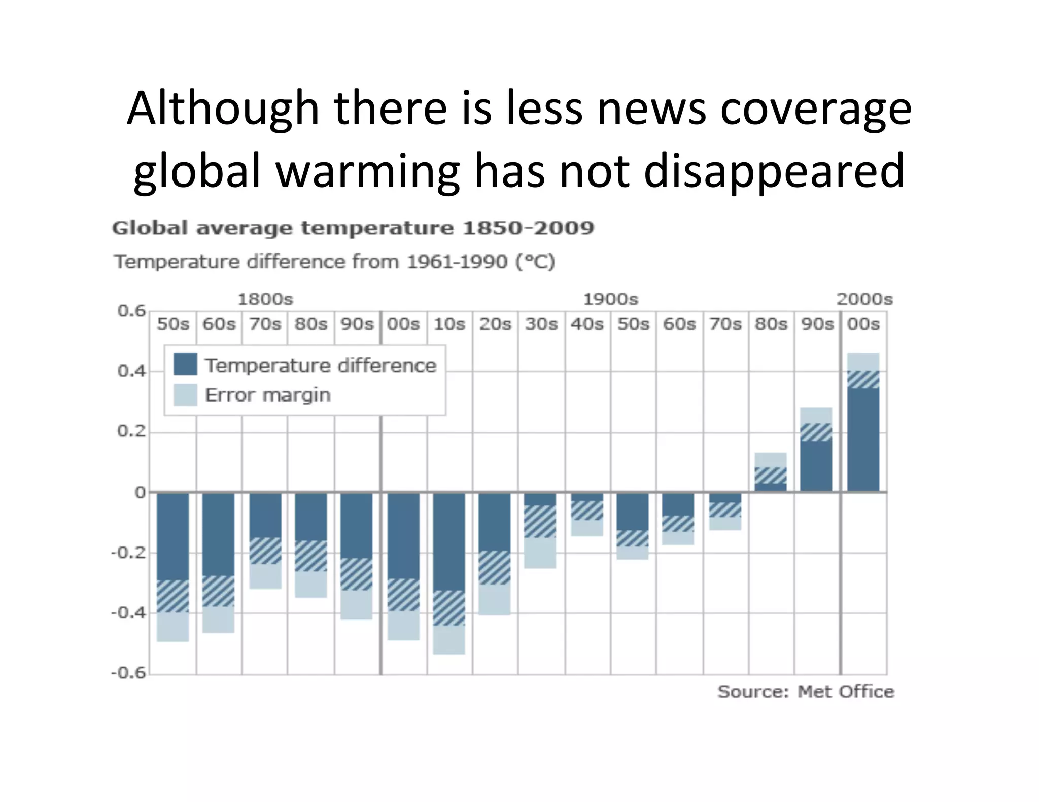 Although	
  there	
  is	
  less	
  news	
  coverage	
  
global	
  warming	
  has	
  not	
  disappeared	
  
 