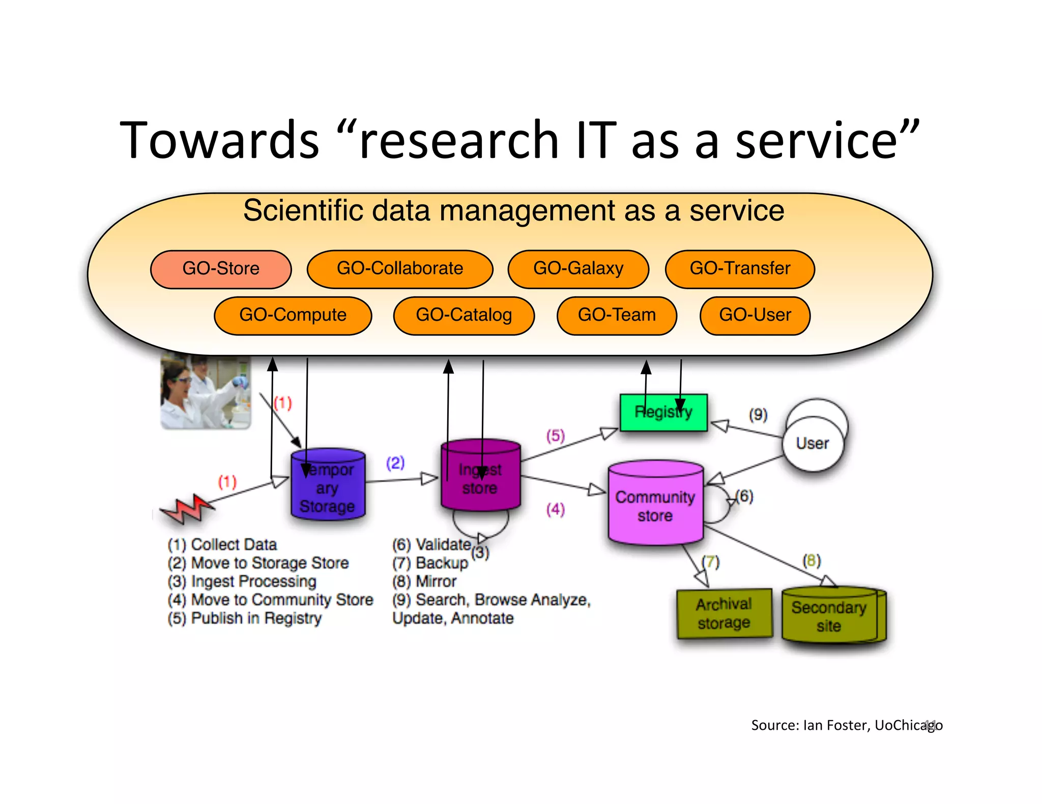Towards	
  “research	
  IT	
  as	
  a	
  service”	
  	
  
          Scientiﬁc data management as a service
    GO-Store      GO-Collaborate       GO-Galaxy     GO-Transfer

         GO-Compute       GO-Catalog       GO-Team      GO-User




                                                           Source:	
  Ian	
  Foster,	
  UoChicago	
  
                                                                                              41	
  
 