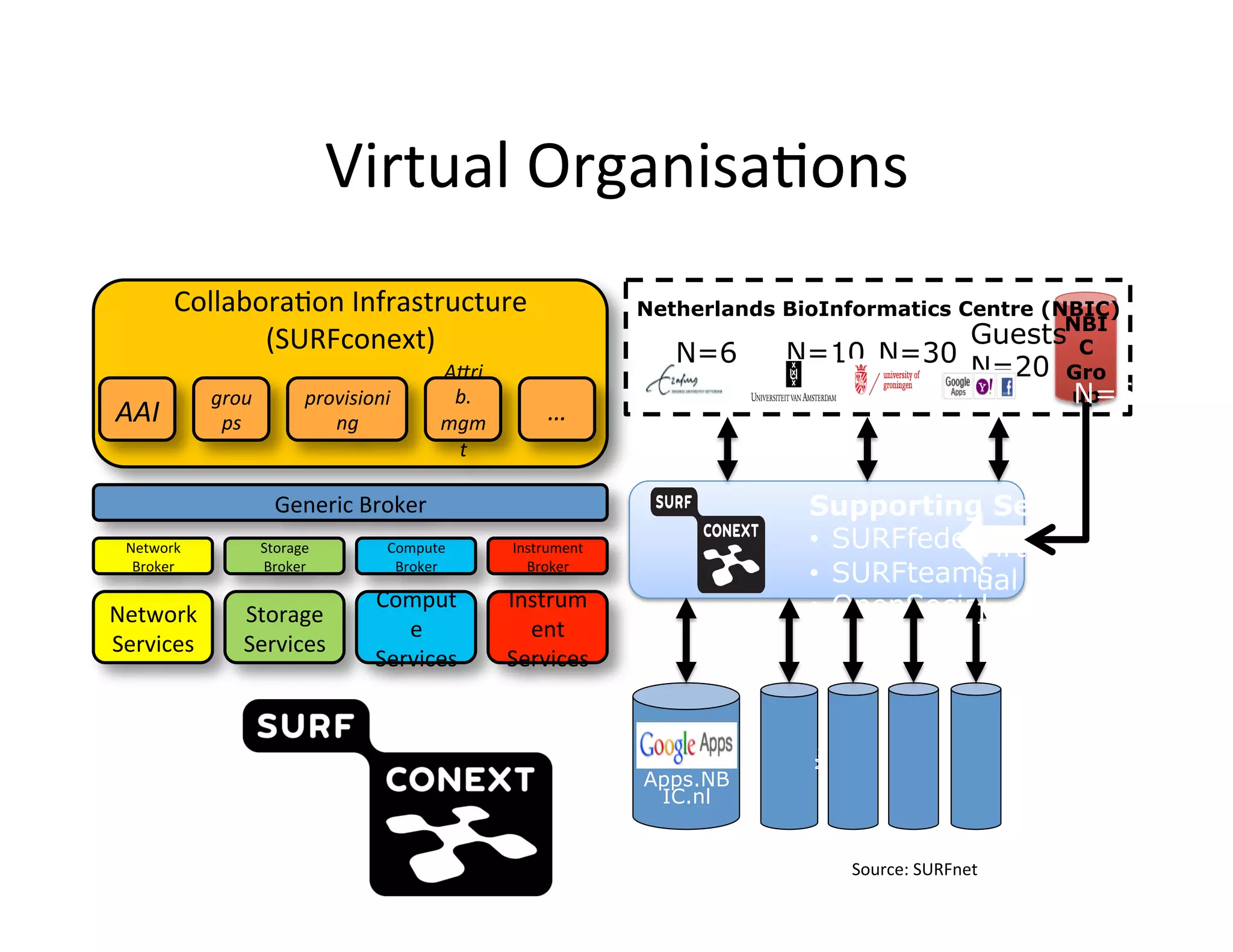 Virtual	
  OrganisaKons	
  
        CollaboraKon	
  Infrastructure	
  	
                      Netherlands BioInformatics Centre (NBIC)
                   (SURFconext)	
                                                             GuestsNBI
                                                                     N=6      N=10 N=30 N=20 C
                          	
        A6ri                                                              Gro
           grou       provisioni     b.	
                                                             N=66
                                                                                                      up
AAI	
       ps	
          	
  
                         ng	
     mgm          …	
  
                          	
         t	
  

                    Generic	
  Broker	
                                             Supporting Services
  Network	
       Storage	
        Compute	
     Instrument	
                       •  SURFfederatie
                                                                                                Virt
   Broker	
       Broker	
          Broker	
       Broker	
  
                                                                                    •  SURFteamsual
                                  Comput         Instrum                            •  OpenSocial
Network	
       Storage	
  
                                     e	
           ent	
  
                                                                                                IdP
Services	
      Services	
  
                                  Services	
     Services	
  




                                                                                    Experiment
                                                                  	





                                                                                                                             Publisher
                                                                                                                 Grid res.
                                                                                                      PubMed
                                                                  	

                                                                  	





                                                                                        My
                                                                  	

                                                                        Apps.NB
                                                                         IC.nl
                                                                                  	

                                                                                  	

                                                                                  	

                                                                                  	



                                                                                             	

                                                                                             	

                                                                                             	

                                                                                             	

                                                                                                           	

                                                                                                           	

                                                                                                           	

                                                                                                           	


                                                                                                                         	

                                                                                                                         	

                                                                                                                         	

                                                                                                                         	

                                                                                                 Source:	
  SURFnet	
  
 