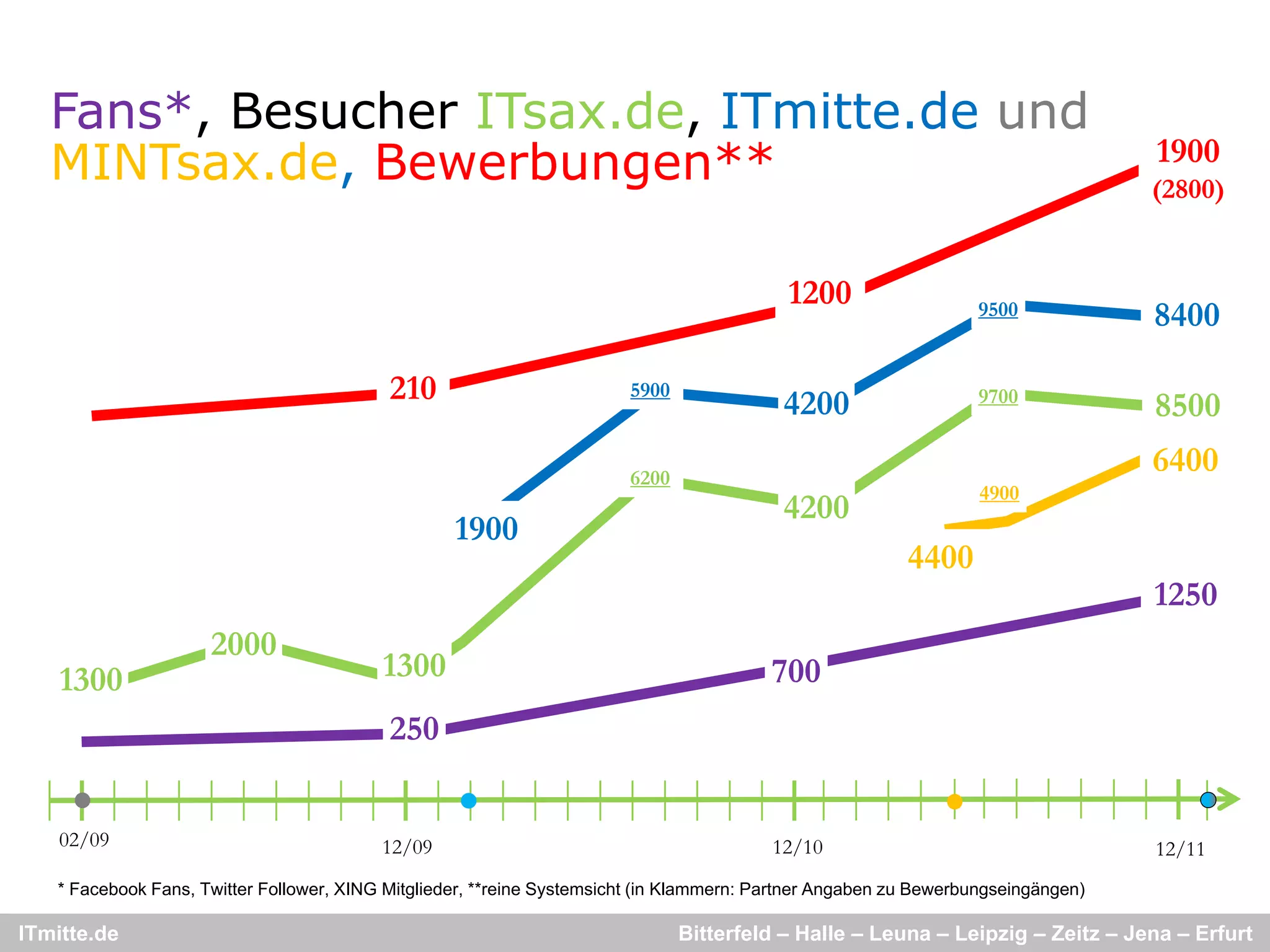 Fans*, Besucher ITsax.de, ITmitte.de und
        ,                  ,
   MINTsax.de, Bewerbungen**                                                                                                       1900
                                                                                                                                   (2800)


                                                                                           1200                    9500            8400

                                           210                          5900
                                                                                           4200                    9700
                                                                                                                                   8500
                                                                        6200
                                                                                                                                   6400
                                                                                                                   4900
                                                                                           4200
                                                   1900
                                                                                                          4400
                                                                                                                                   1250
                     2000
    1300                                  1300                                           700
                                           250


    02/09                                 12/09                                          12/10                                     12/11
   * Facebook Fans, Twitter Follower, XING Mitglieder, **reine Systemsicht (in Klammern: Partner Angaben zu Bewerbungseingängen)

ITmitte.de                                                                     Bitterfeld – Halle – Leuna – Leipzig – Zeitz – Jena – Erfurt
 