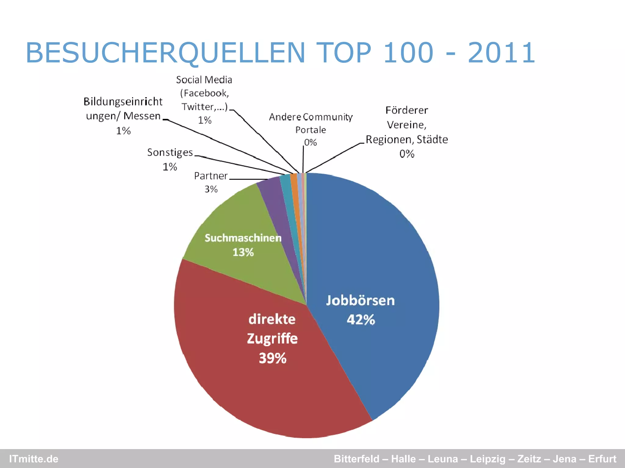 BESUCHERQUELLEN TOP 100 - 2011
           Q




ITmitte.de           Bitterfeld – Halle – Leuna – Leipzig – Zeitz – Jena – Erfurt
 