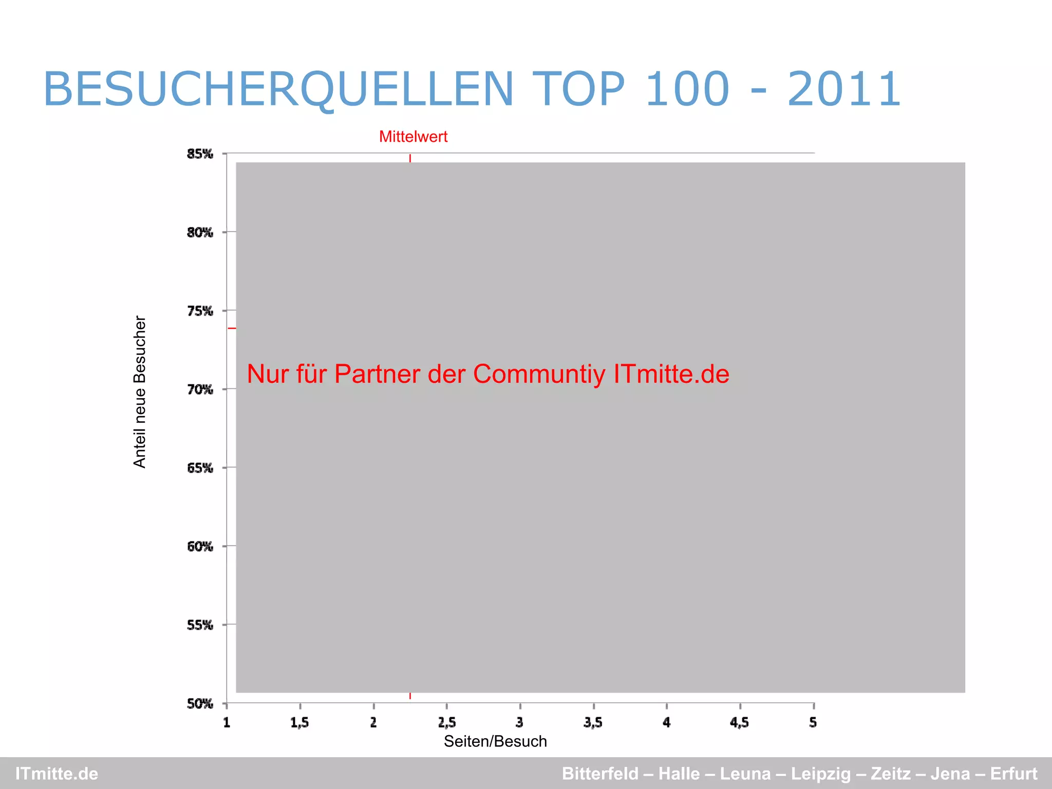 BESUCHERQUELLEN TOP 100 - 2011
           Q
                                              Mittelwert



                                                               Hohe Streuung
              nteil neue Besucher




                                    Nur für Partner der Communtiy ITmitte.de
             An




                                                       Seiten/Besuch

ITmitte.de                                                             Bitterfeld – Halle – Leuna – Leipzig – Zeitz – Jena – Erfurt
 