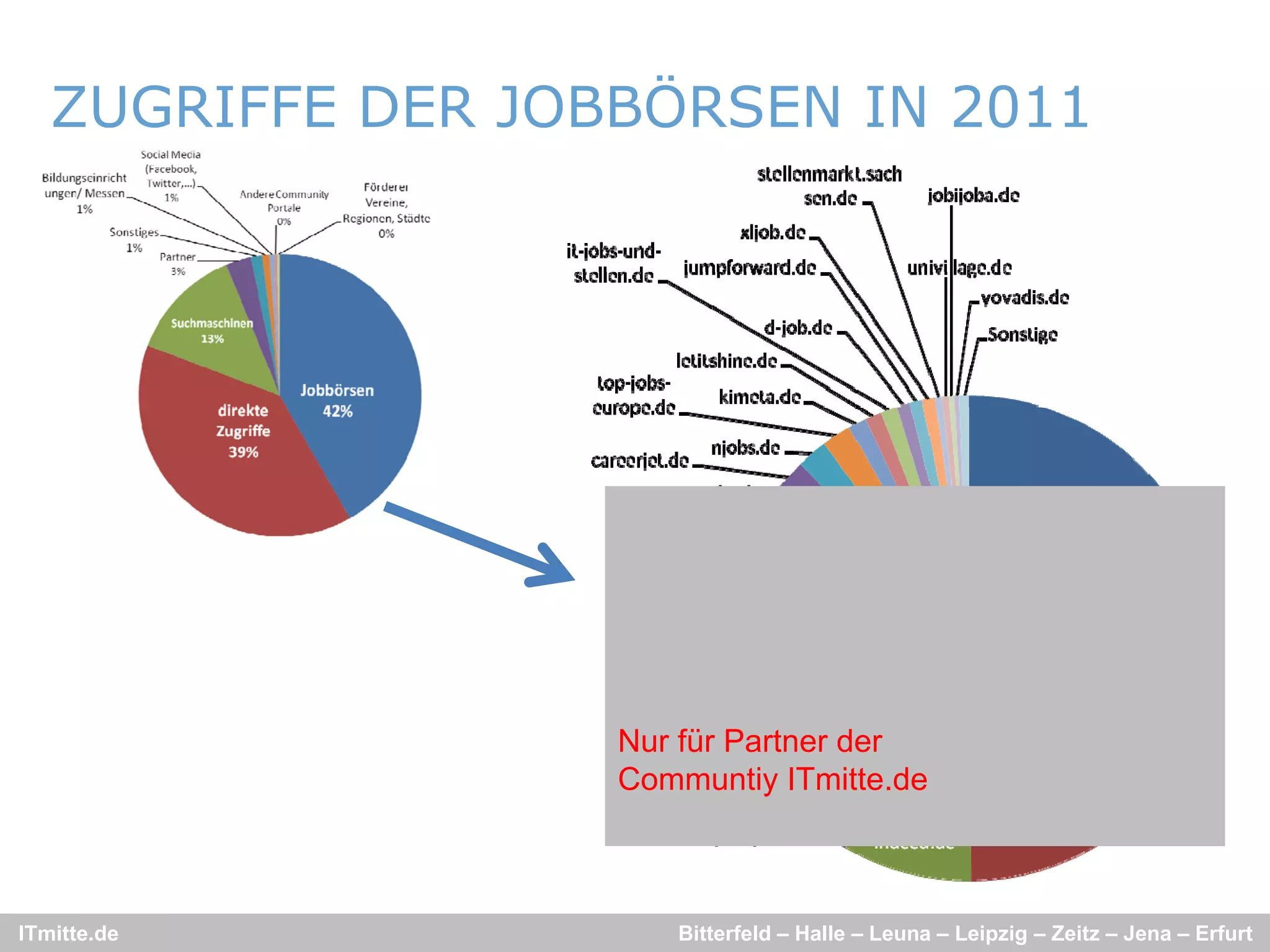 ZUGRIFFE DER JOBBÖRSEN IN 2011




                   Nur für Partner der
                   Communtiy ITmitte.de



ITmitte.de            Bitterfeld – Halle – Leuna – Leipzig – Zeitz – Jena – Erfurt
 