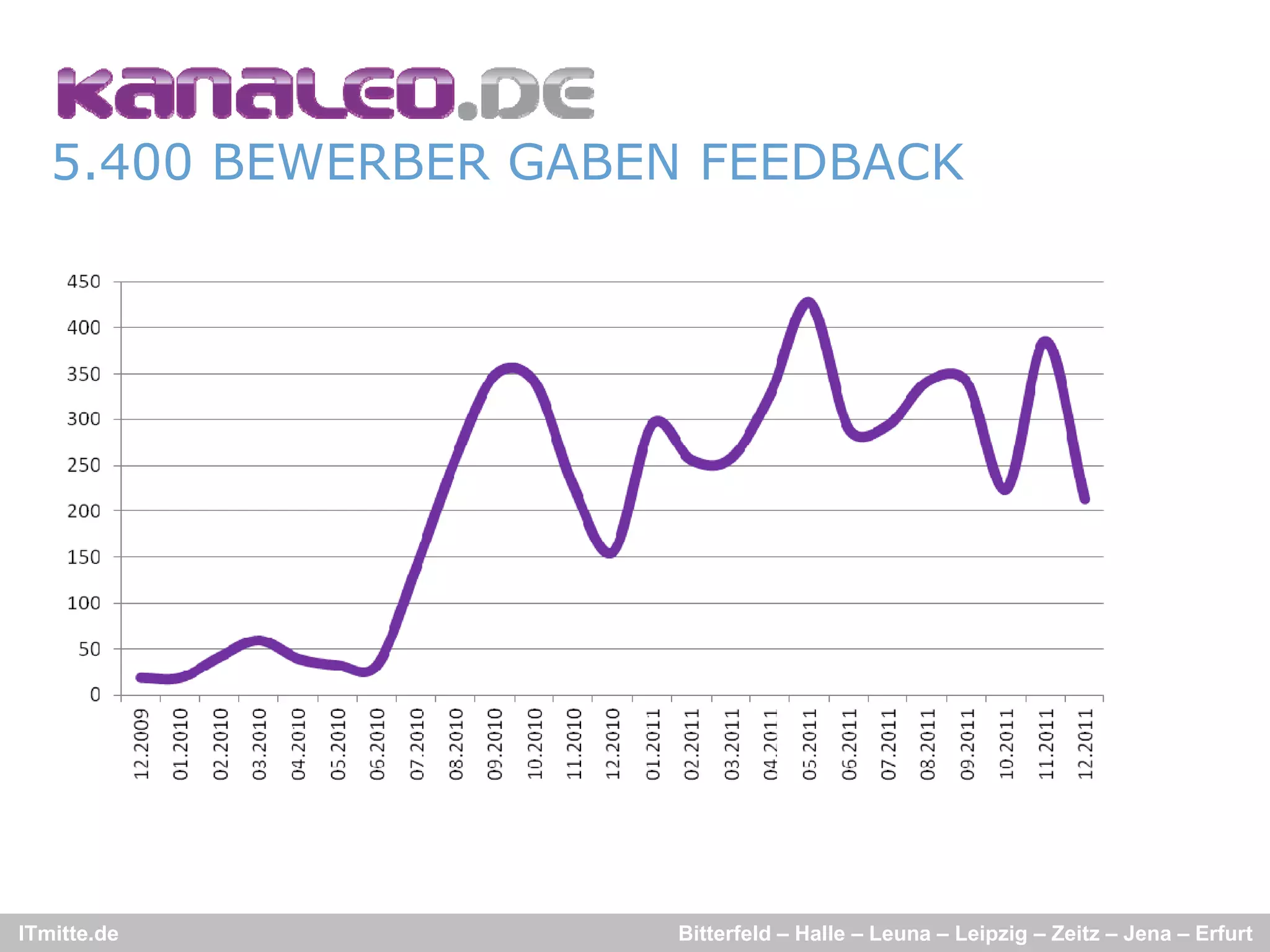 5.400 BEWERBER GABEN FEEDBACK




ITmitte.de            Bitterfeld – Halle – Leuna – Leipzig – Zeitz – Jena – Erfurt
 