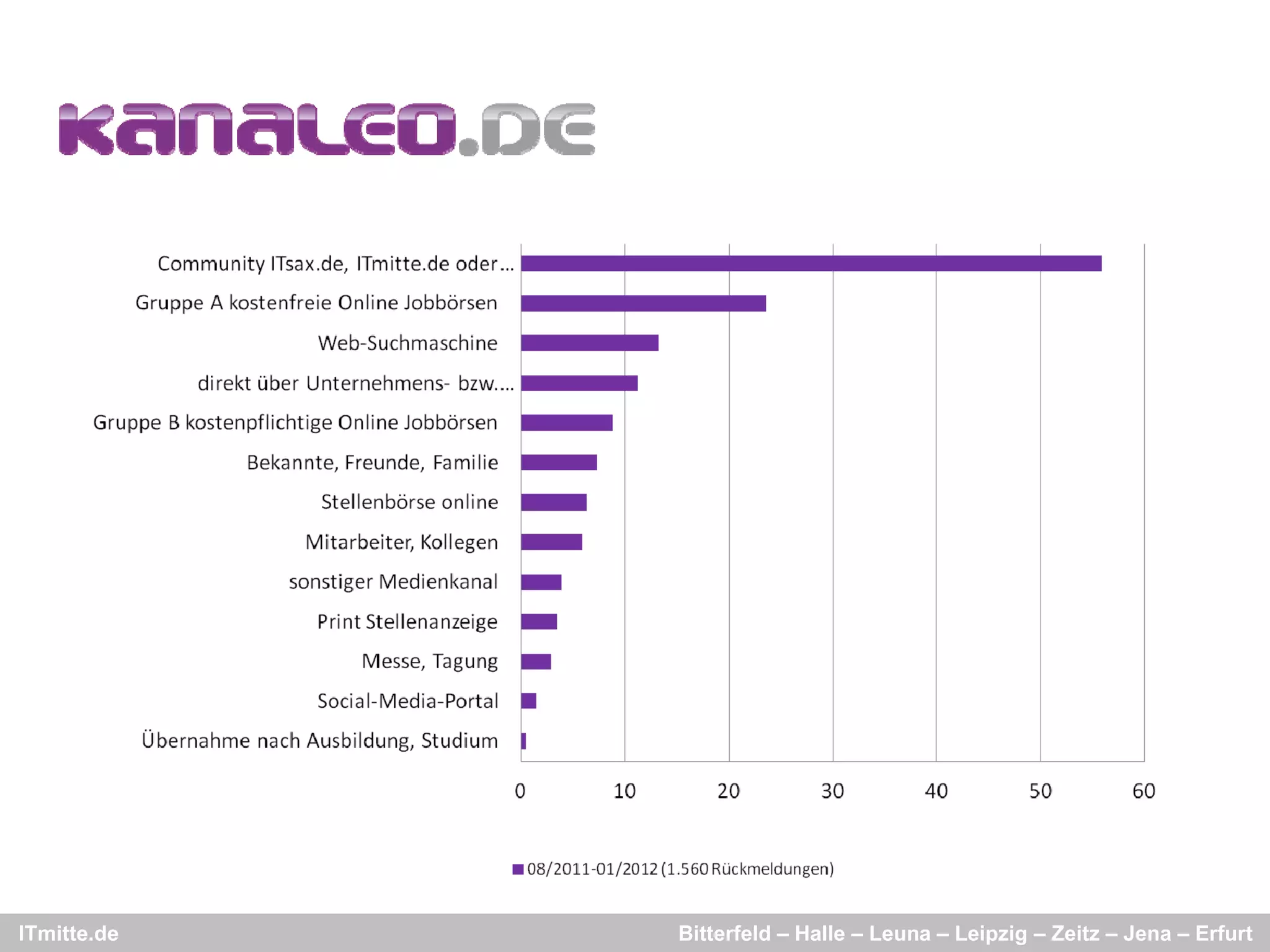 ITmitte.de   Bitterfeld – Halle – Leuna – Leipzig – Zeitz – Jena – Erfurt
 