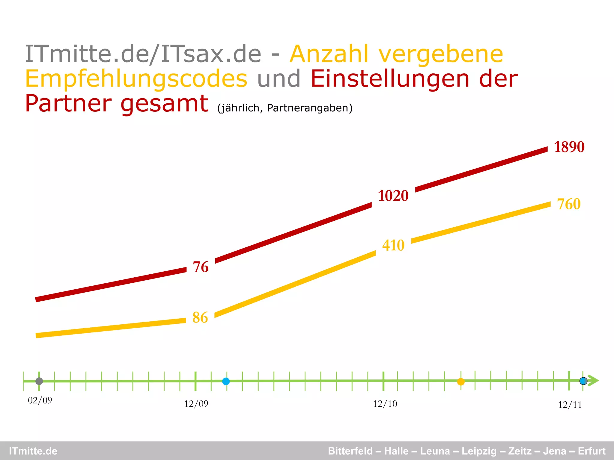 ITmitte.de/ITsax.de - Anzahl vergebene    g
   Empfehlungscodes und Einstellungen der
   Partner gesamt (jährlich, Partnerangaben)
                                                                             1890

                                       1020                                   760

                                        410
                 76

                 86



   02/09        12/09                 12/10                                   12/11



ITmitte.de                   Bitterfeld – Halle – Leuna – Leipzig – Zeitz – Jena – Erfurt
 