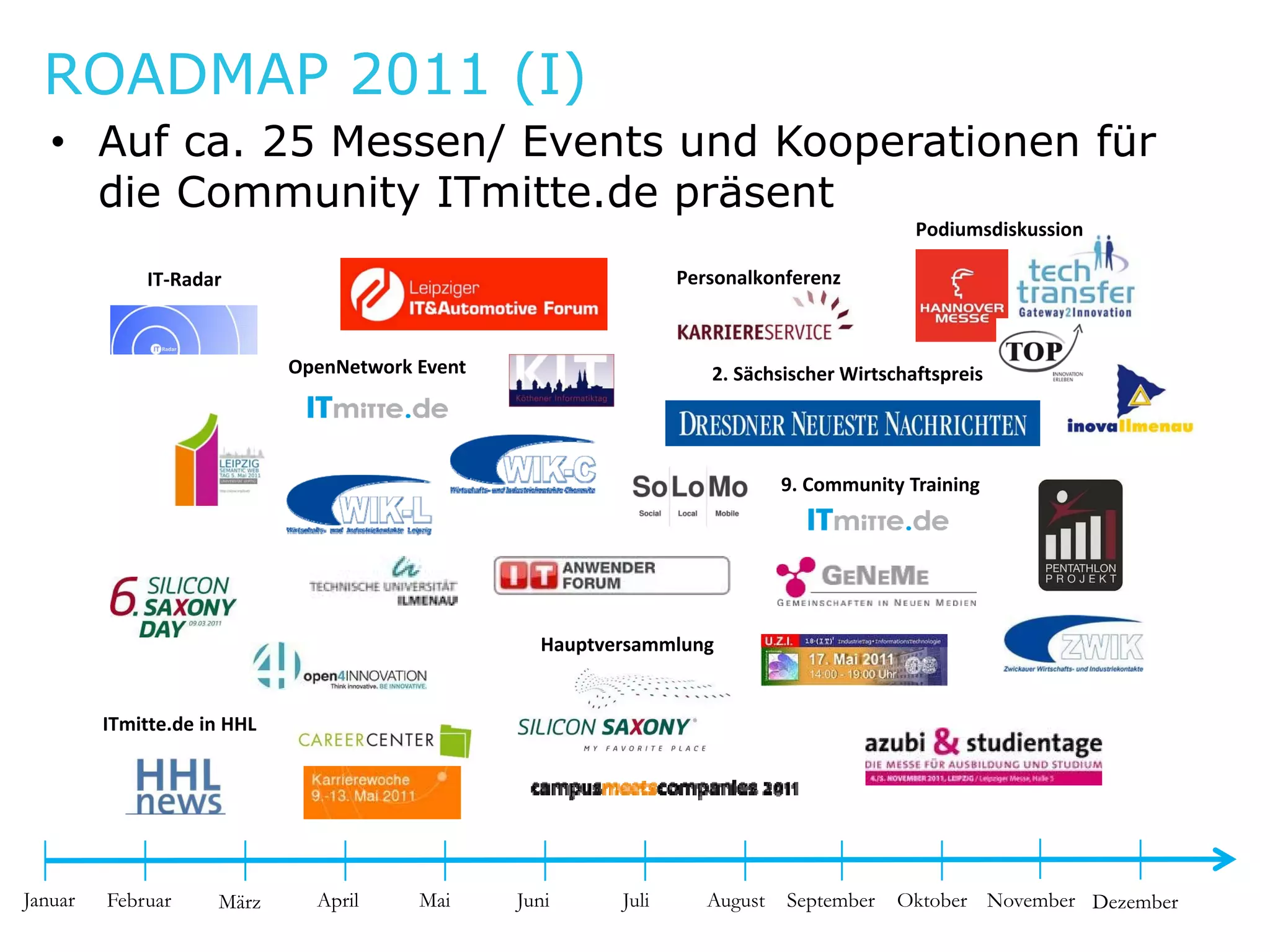 ROADMAP 2011 (I)
   • Auf ca 25 Messen/ Events und Kooperationen für
         ca.
     die Community ITmitte.de präsent
                                                                                            Podiumsdiskussion

              IT‐Radar
                   d                                              Personalkonferenz
                                                                  P      lk f



                              OpenNetwork Event                      2. Sächsischer Wirtschaftspreis




                                                                              9. Community Training




                                                    Hauptversammlung


         ITmitte.de in HHL 




Januar   Februar      März      April     Mai     Juni     Juli      August   September   Oktober November Dezember
 