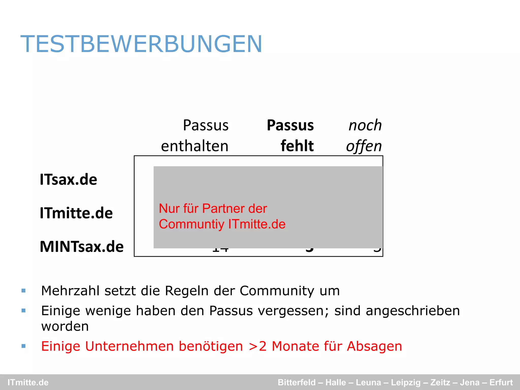 TESTBEWERBUNGEN


                            Passus        Passus             noch 
                         enthalten          fehlt            offen
       ITsax.de                  28                5                2
       ITmitte.de       Nur für Partner der
                                 21                4                1
                        Communtiy ITmitte de
                                    ITmitte.de
       MINTsax.de                14                3                3

       Mehrzahl setzt die Regeln der Community um
       Einige wenige haben den Passus vergessen; sind angeschrieben
        worden
       Einige Unternehmen benötigen >2 Monate für Absagen

ITmitte.de                                  Bitterfeld – Halle – Leuna – Leipzig – Zeitz – Jena – Erfurt
 