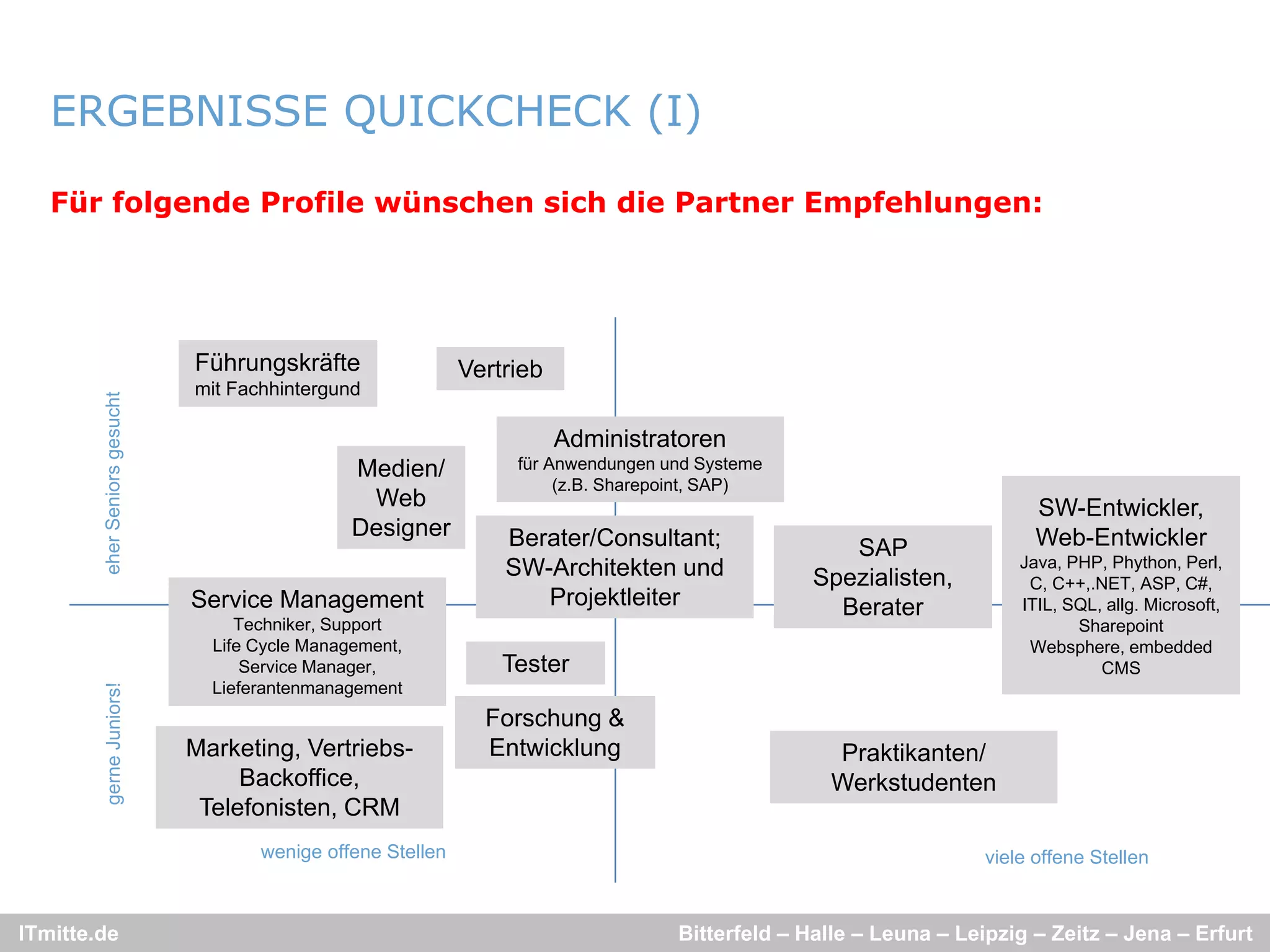 ERGEBNISSE QUICKCHECK (I)

   Für folgende Profile wünschen sich die Partner Empfehlungen:




                              Führungskräfte                 Vertrieb
                              mit Fachhintergund
        ehe Seniors gesucht




                                                                        Administratoren
                                                Medien/           für Anwendungen und Systeme
                                                                       (z.B. Sharepoint, SAP)
                                                 Web                                                                     SW-Entwickler,
                                                Designer         Berater/Consultant;                                     Web Entwickler
                                                                                                                         Web-Entwickler
          er




                                                                                                    SAP
                                                                 SW-Architekten und                                    Java, PHP, Phython, Perl,
                                                                                                 Spezialisten,          C, C++,.NET, ASP, C#,
                              Service Management                    Projektleiter                  Berater             ITIL, SQL, allg. Microsoft,
                                   Techniker, Support                                                                         Sharepoint
                                Life Cycle Management,                                                                  Websphere, embedded
                                    Service Manager,             Tester                                                          CMS
                                Lieferantenmanagement
        gerne Juniors!




                                                               Forschung &
                              Marketing, Vertriebs-            Entwicklung                        Praktikanten/
                                   Backoffice,                                                    Werkstudenten
                               Telefonisten, CRM
                                     wenige offene Stellen                                                         viele offene Stellen


ITmitte.de                                                                         Bitterfeld – Halle – Leuna – Leipzig – Zeitz – Jena – Erfurt
 