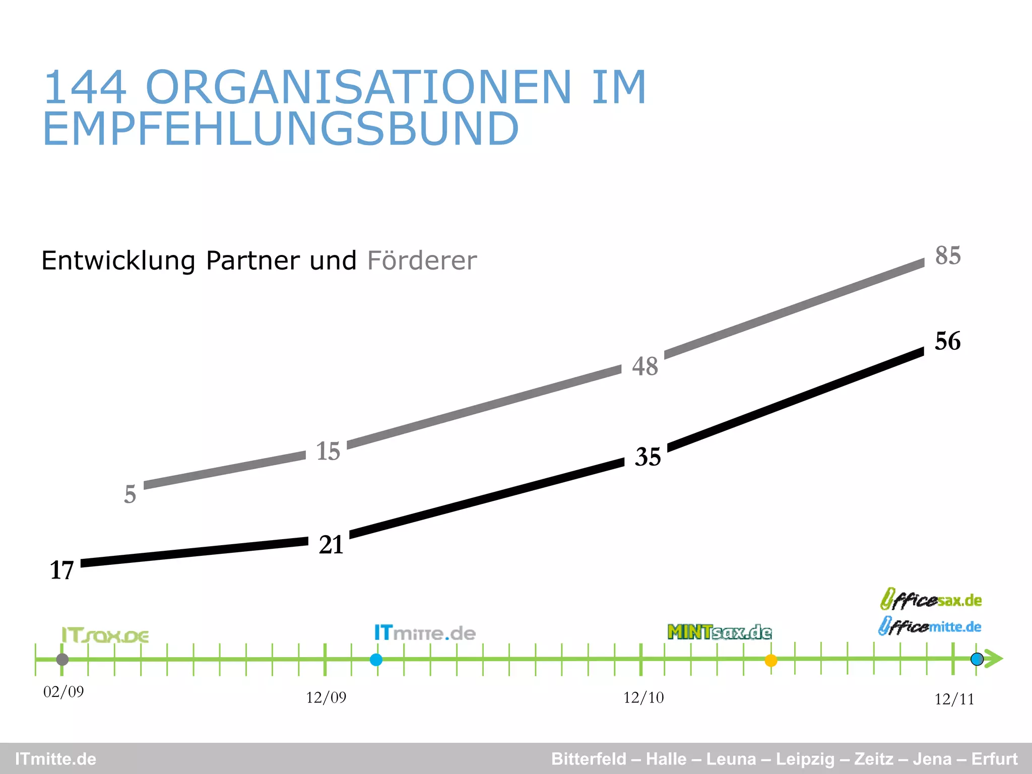 144 ORGANISATIONEN IM
   EMPFEHLUNGSBUND

   Entwicklung Partner und Förderer                                                    85

                                                                                       56
                                                48

                       15                       35
             5
                       21
    17



   02/09              12/09                    12/10                                   12/11


ITmitte.de                            Bitterfeld – Halle – Leuna – Leipzig – Zeitz – Jena – Erfurt
 