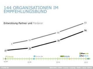 144 ORGANISATIONEN IM
   EMPFEHLUNGSBUND

   Entwicklung Partner und Förderer                                                    85

                                                                                       56
                                                48

                       15                       35
             5
                       21
    17



   02/09              12/09                    12/10                                   12/11


ITmitte.de                            Bitterfeld – Halle – Leuna – Leipzig – Zeitz – Jena – Erfurt
 