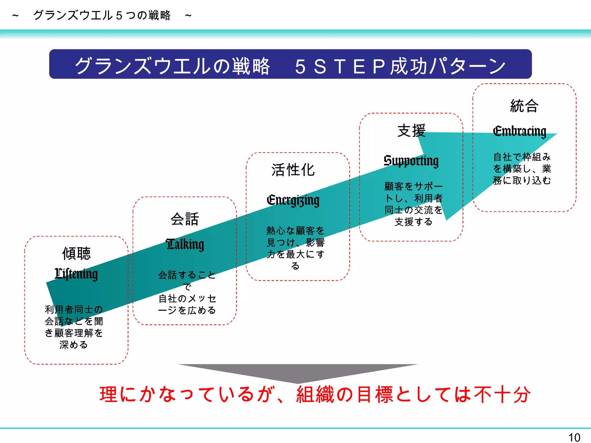 ～　グランズウエル５つの戦略　～ 傾聴 会話 活性化 支援 統合 Listening Talking Energizing Supporting Embracing 利用者同士の会話などを聞き顧客理解を深める 会話することで 自社のメッセージを広める 熱心な顧客を見つけ、影響力を最大にする 顧客をサポートし、利用者同士の交流を支援する 自社で枠組みを構築し、業務に取り込む グランズウエルの戦略　５ＳＴＥＰ成功パターン 理にかなっているが、組織の目標としては不十分 