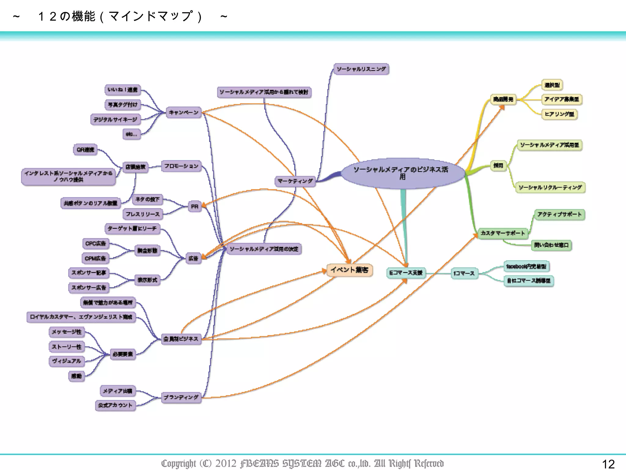 ～　１２の機能（マインドマップ）　～ Copyright (C) 2012 FBEANS SYSTEM AGC co.,ltd. All Rights Reserved 