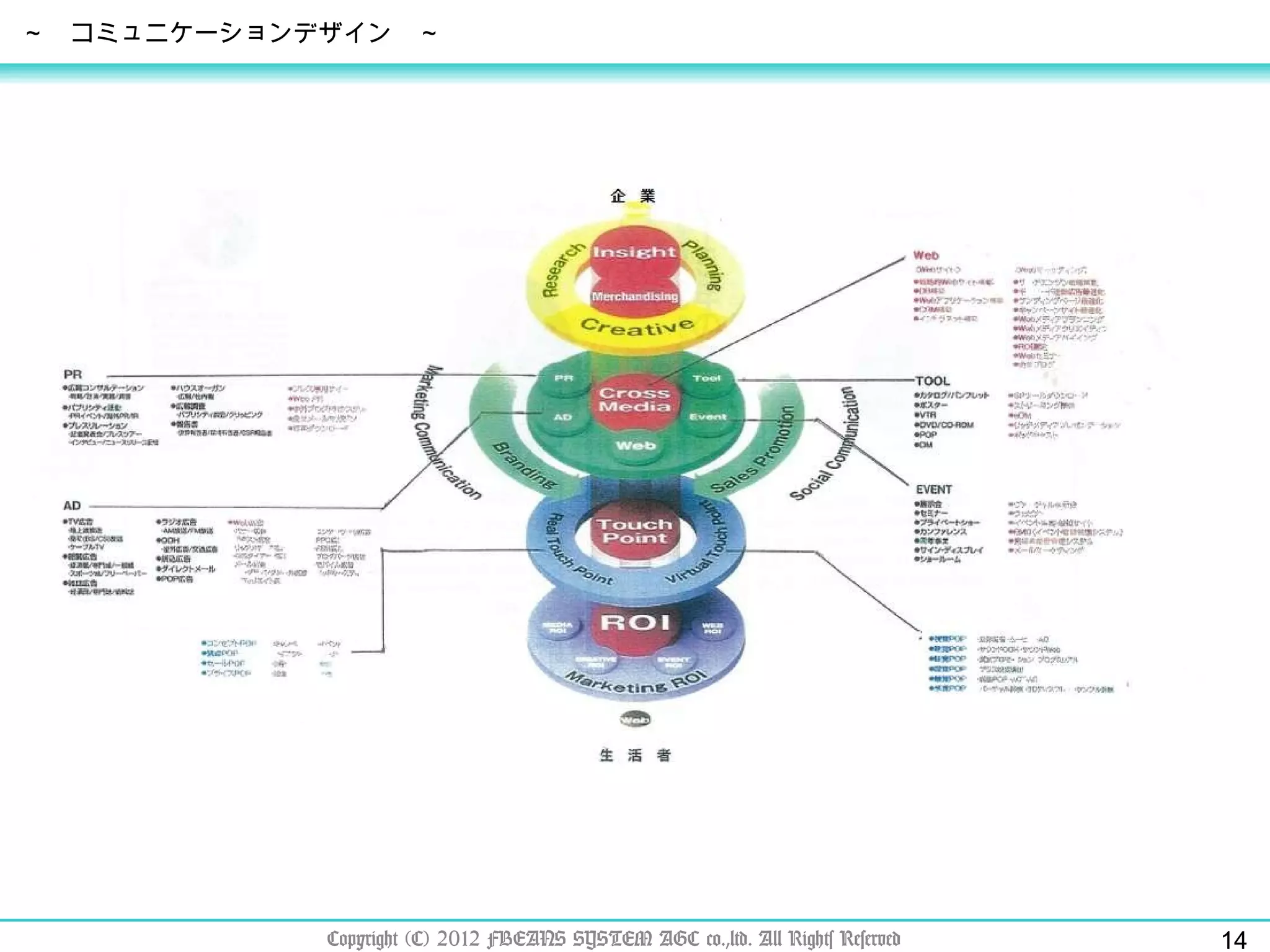 Copyright (C) 2012 FBEANS SYSTEM AGC co.,ltd. All Rights Reserved ～　コミュニケーションデザイン　～ 