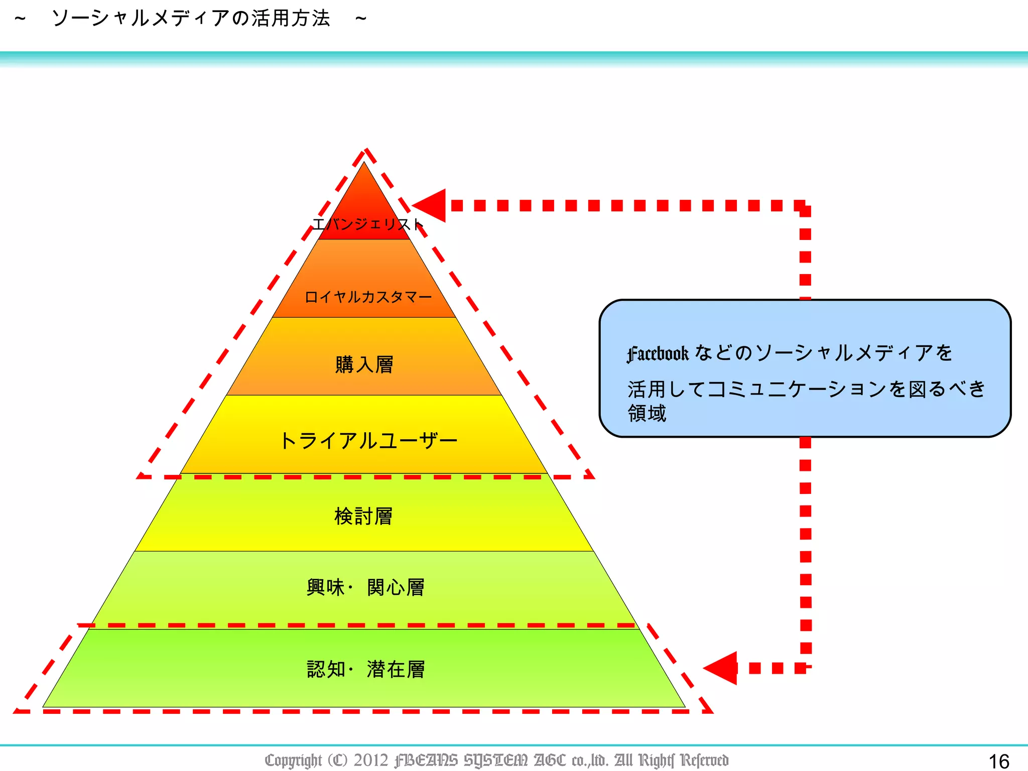 Copyright (C) 2012 FBEANS SYSTEM AGC co.,ltd. All Rights Reserved ～　ソーシャルメディアの活用方法　～ エバンジェリスト ロイヤルカスタマー 購入層 トライアルユーザー 検討層 興味・関心層 認知・潜在層 　 　 　 　 　 　 Facebook などのソーシャルメディアを 活用してコミュニケーションを図るべき領域 