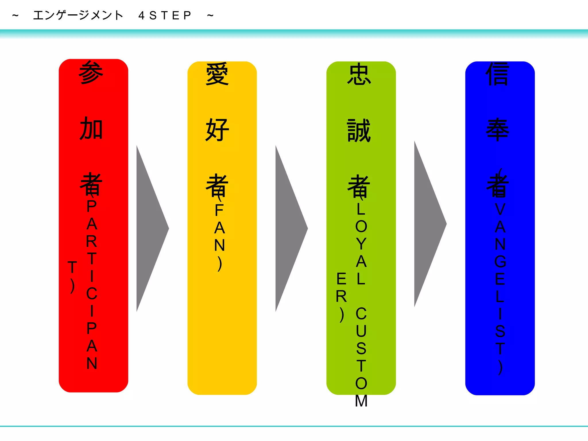信　奉　者 （ＥＶＡＮＧＥＬＩＳＴ） ～　エンゲージメント　４ＳＴＥＰ　～ （ＰＡＲＴＩＣＩＰＡＮＴ） 参　加　者 愛　好　者 （ＦＡＮ） 忠　誠　者 （ＬＯＹＡＬ　ＣＵＳＴＯＭＥＲ） 信　奉　者 （ＥＶＡＮＧＥＬＩＳＴ） 
