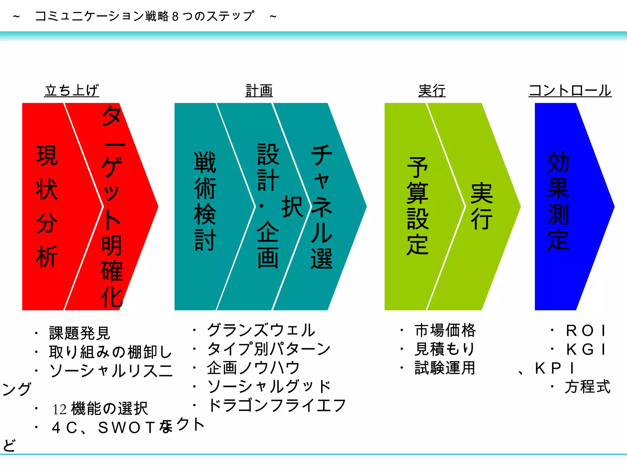 現 状 分 析 ターゲット明確化 戦術検討 設計・企画 チャネル選択 予算設定 実行 効果測定 　　・課題発見 　　・取り組みの棚卸し 　　・ソーシャルリスニング 　　・ 12 機能の選択 　　・４Ｃ、ＳＷＯＴなど 　　・グランズウェル 　　・タイプ別パターン 　　・企画ノウハウ 　　・ソーシャルグッド 　　・ドラゴンフライエフェクト 　　・市場価格 　　・見積もり 　　・試験運用 　　・ＲＯＩ 　　・ＫＧＩ、ＫＰＩ 　　・方程式 立ち上げ 計画 実行 コントロール ～　コミュニケーション戦略８つのステップ　～ 